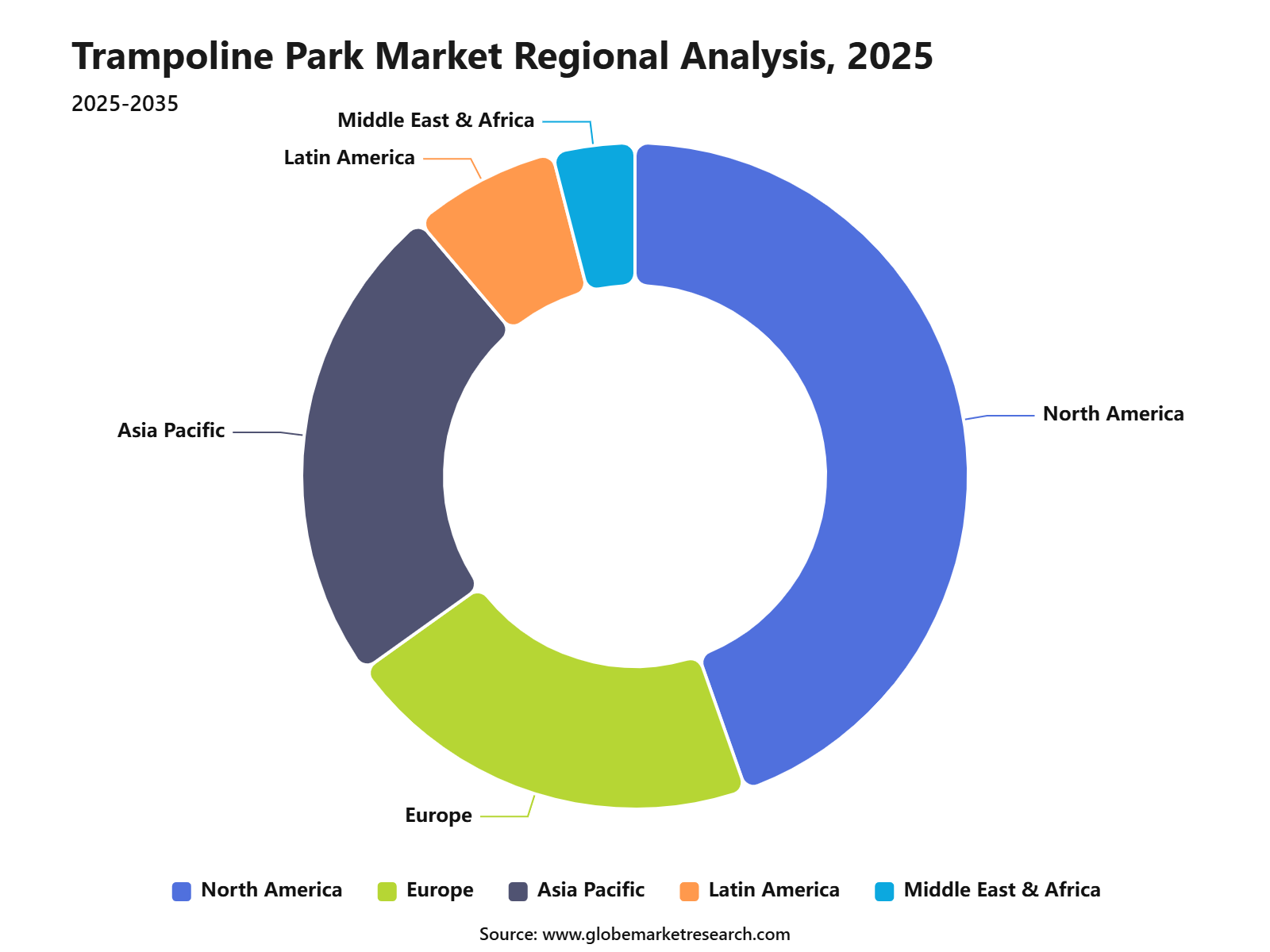Trampoline Park Market Regional Analysis, 2025