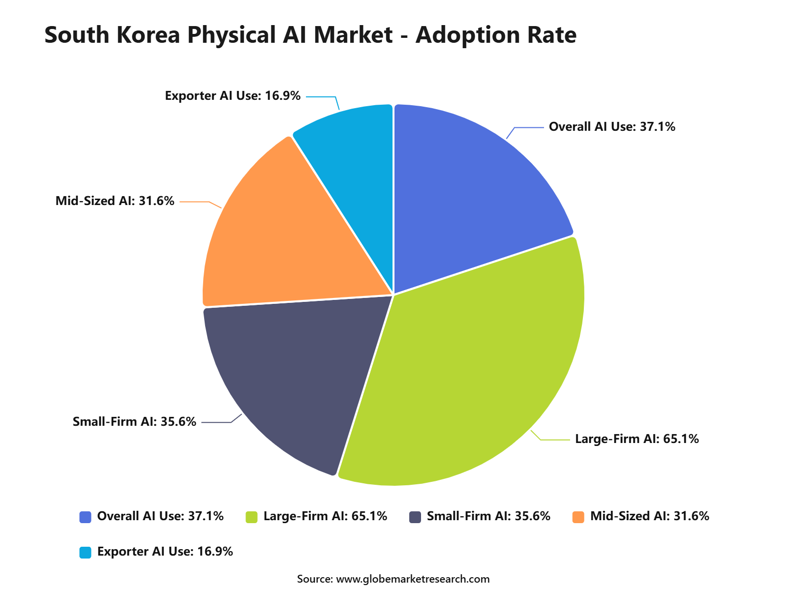 South Korea Physical AI Market - Adoption Rate