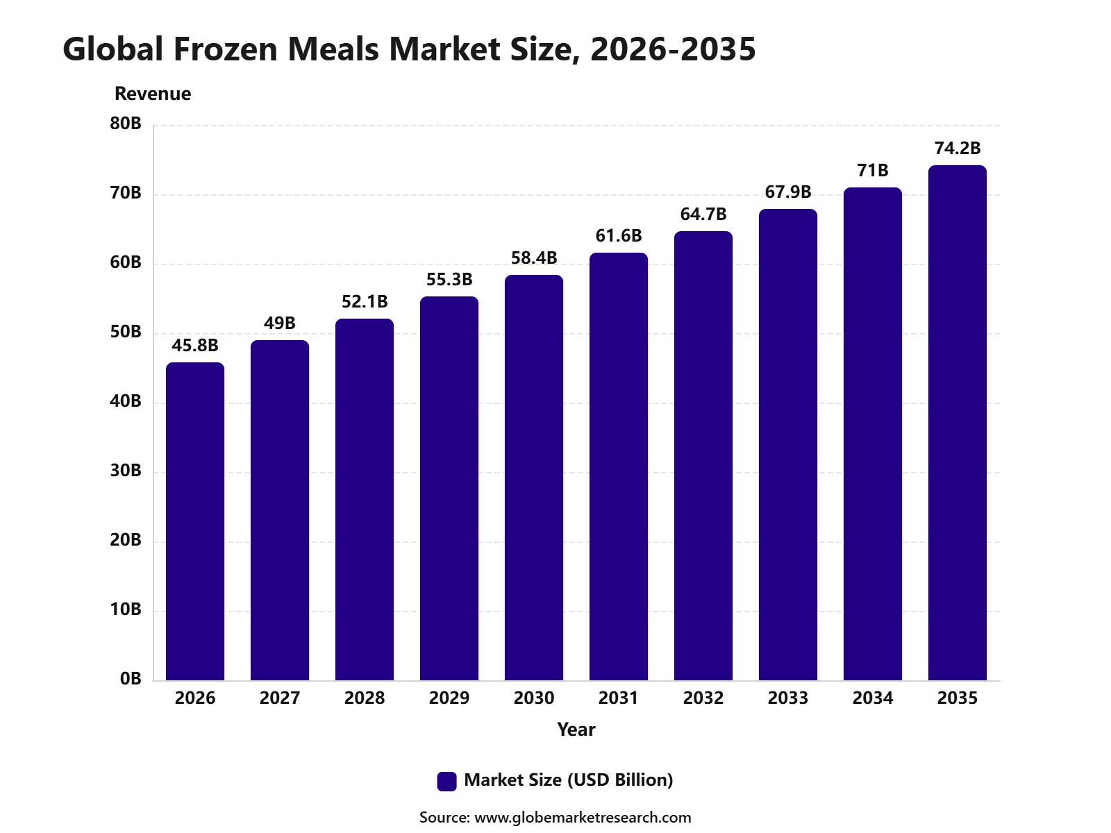 Global Frozen Meals Market Size, 2026-2035