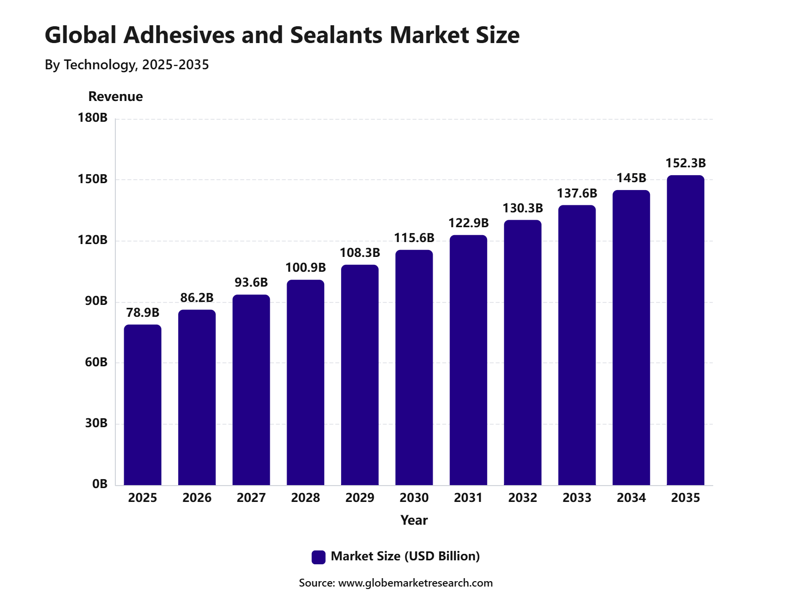 Global Adhesives and Sealants Market Size