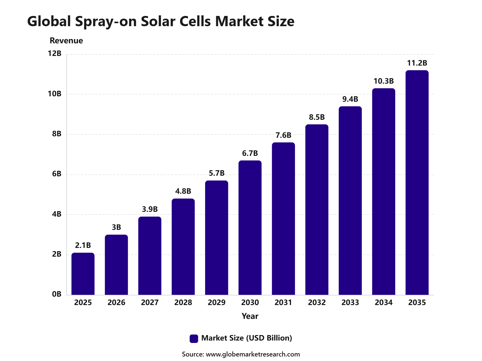 Global Spray-on Solar Cells Market Size