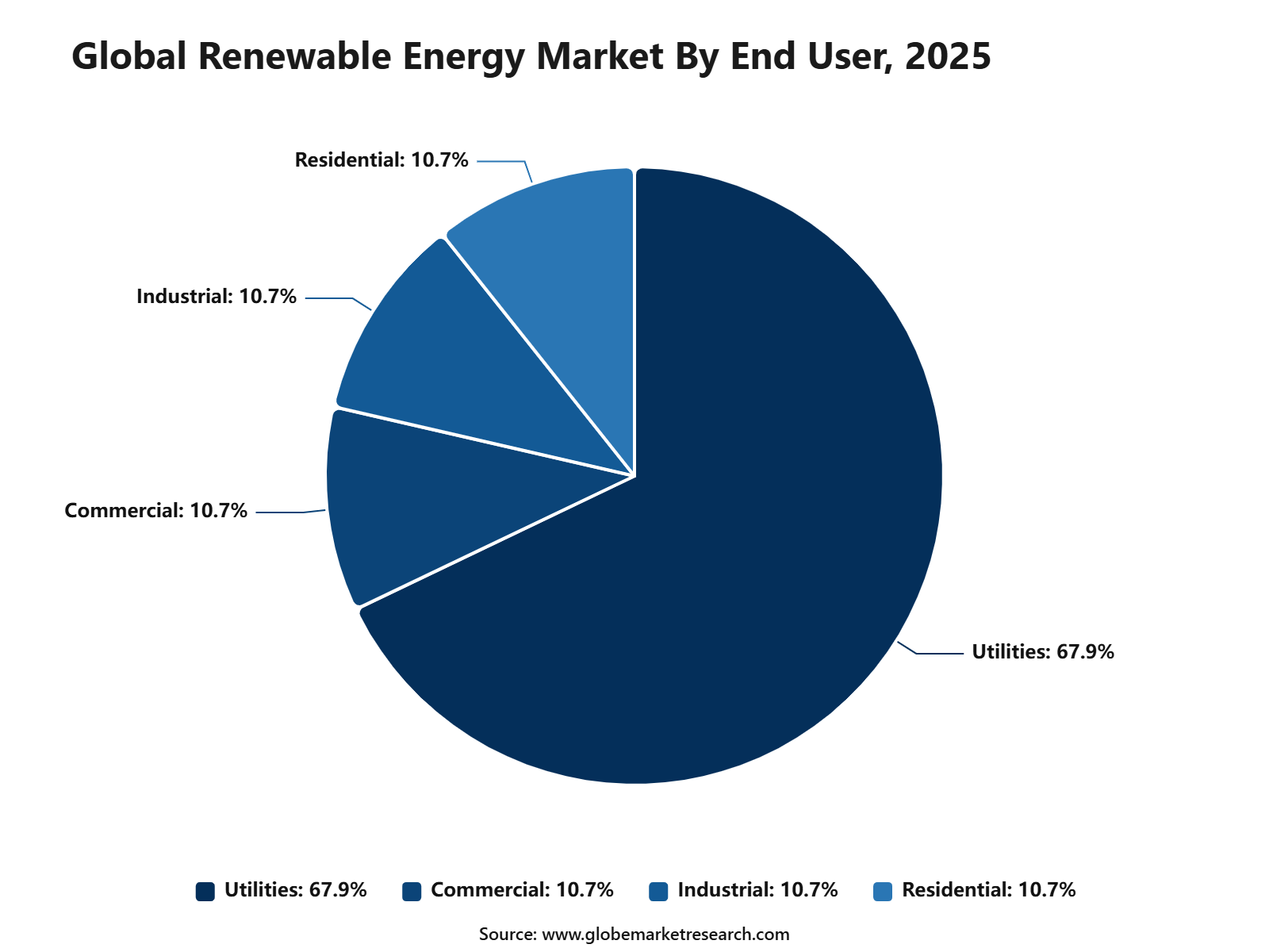 Global Renewable Energy Market By End User, 2025