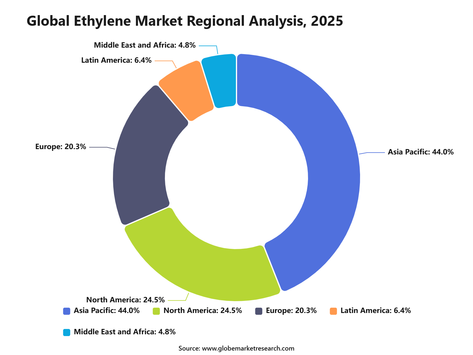 Global Ethylene Market Regional Analysis, 2025