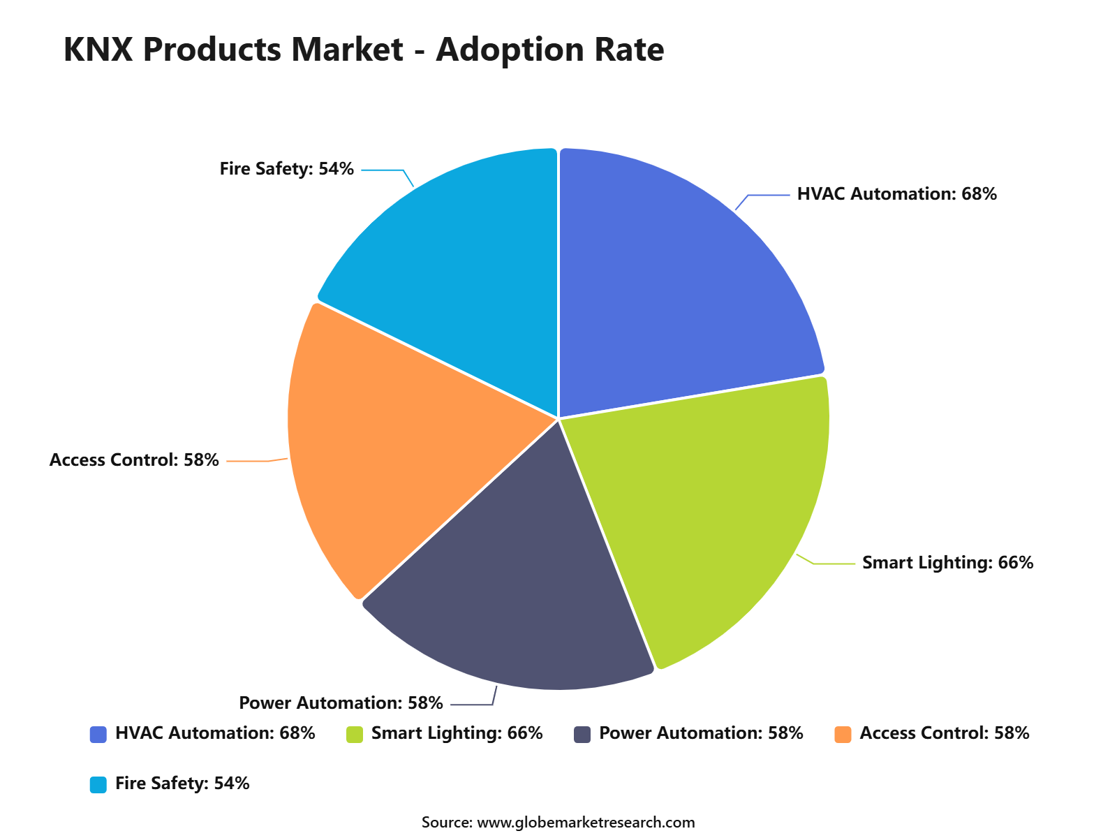KNX Products Market - Adoption Rate