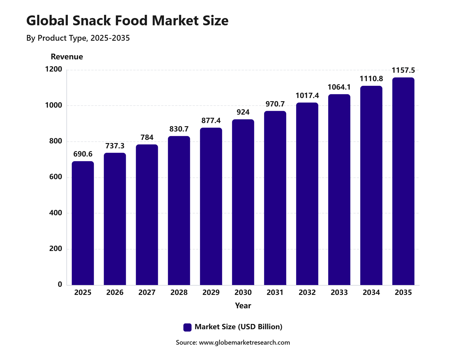Global Snack Food Market Size