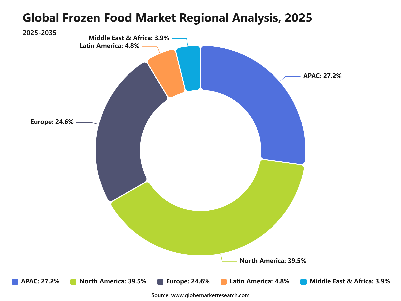 Global Frozen Food Market Regional Analysis, 2025