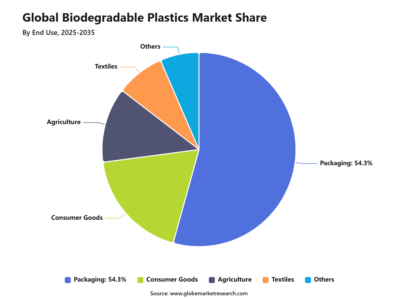 Global Biodegradable Plastics Market Share