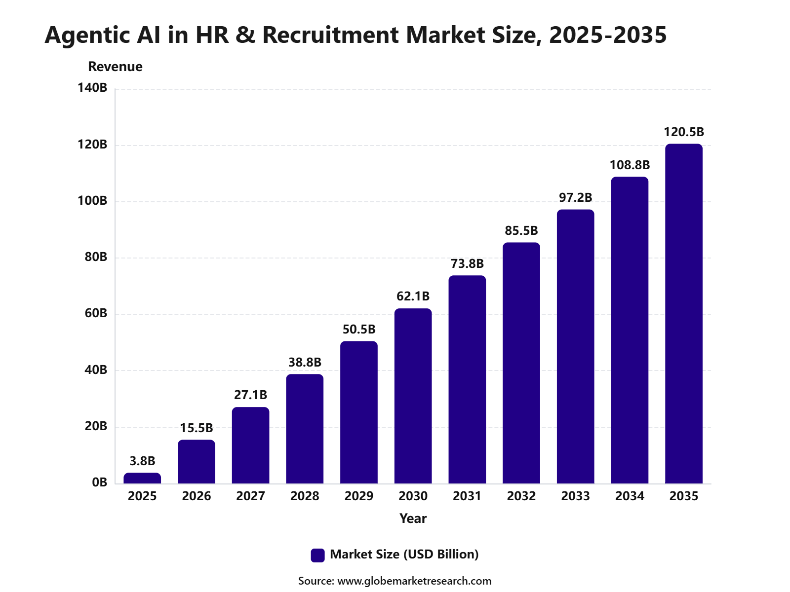 Agentic AI in HR &amp; Recruitment Market Size, 2025-2035