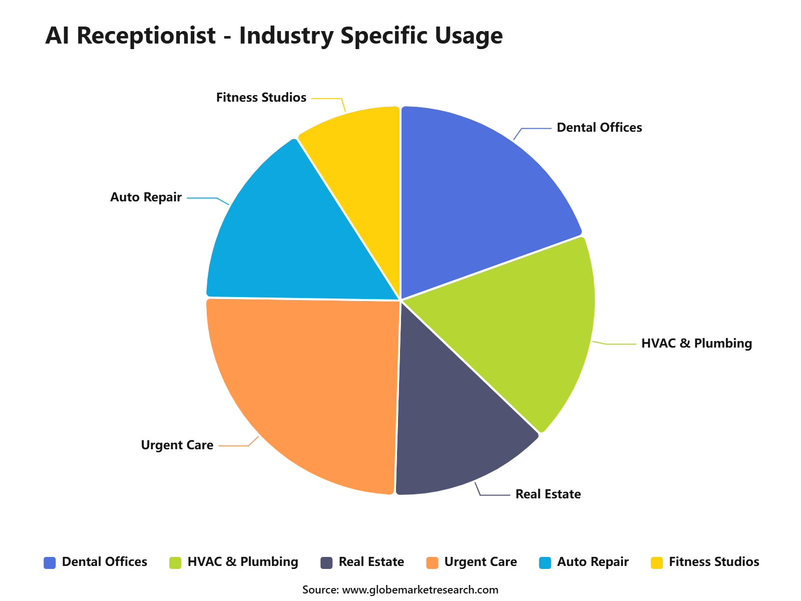 AI Receptionist - Industry Specific Usage