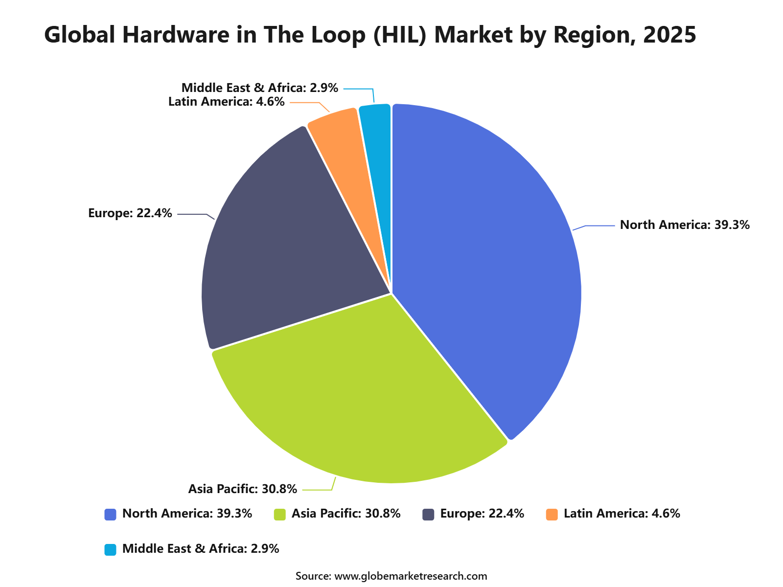 Global Hardware in The Loop (HIL) Market by Region, 2025