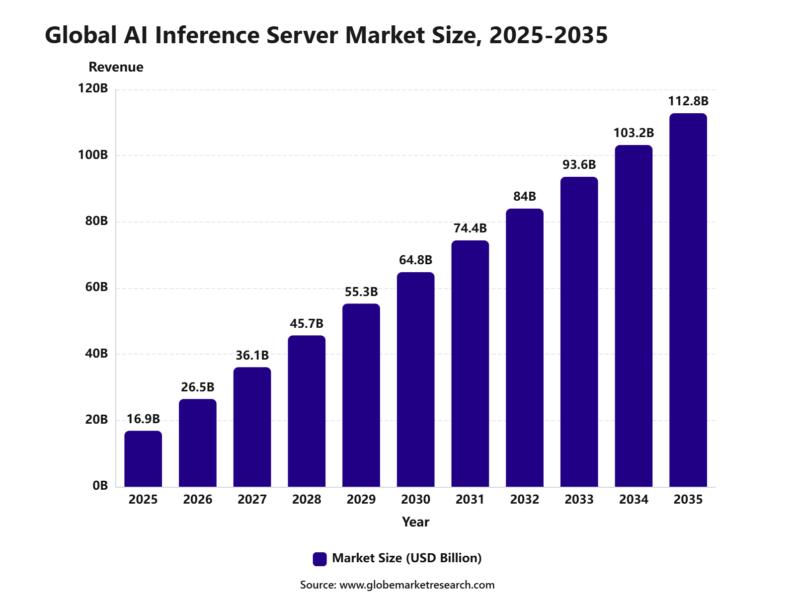 Global AI Inference Server Market Size, 2025-2035