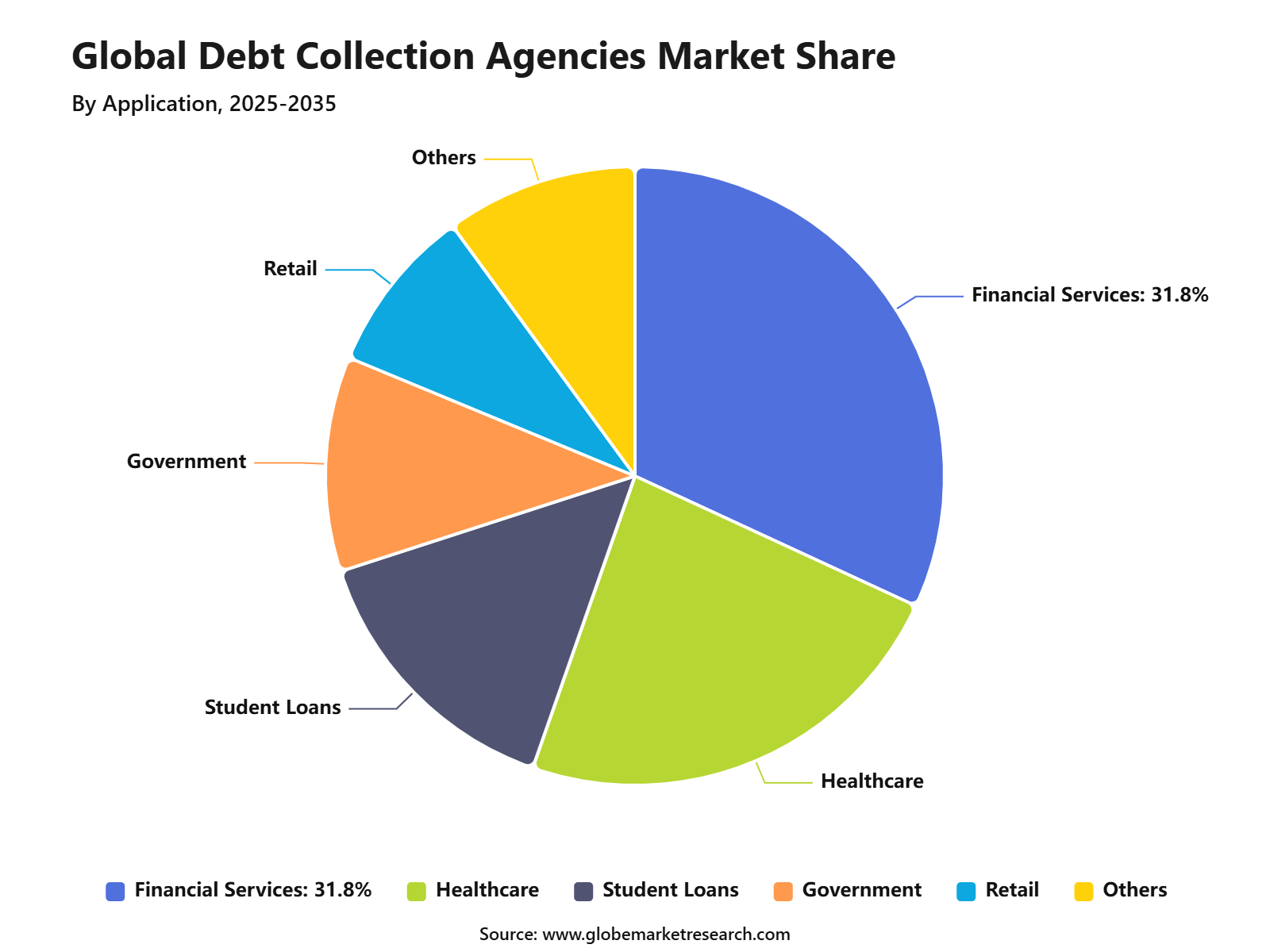 Global Debt Collection Agencies Market Share