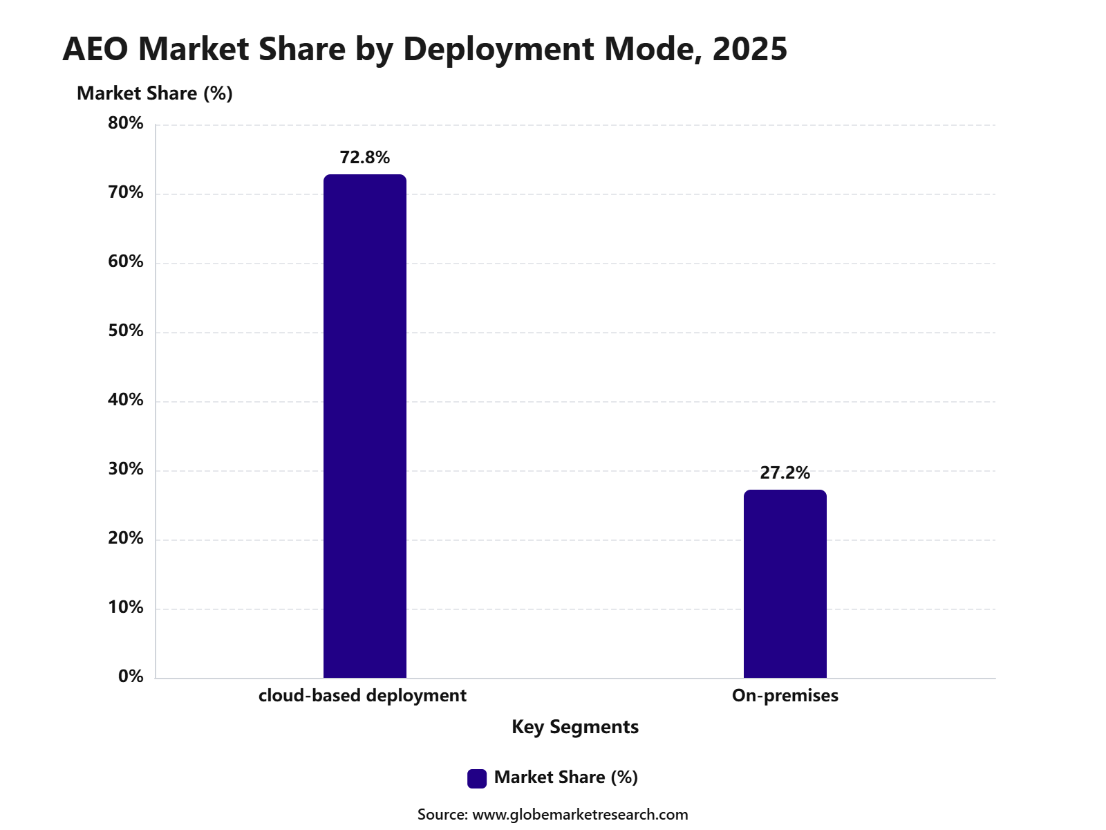 AEO Market Share by Deployment Mode, 2025