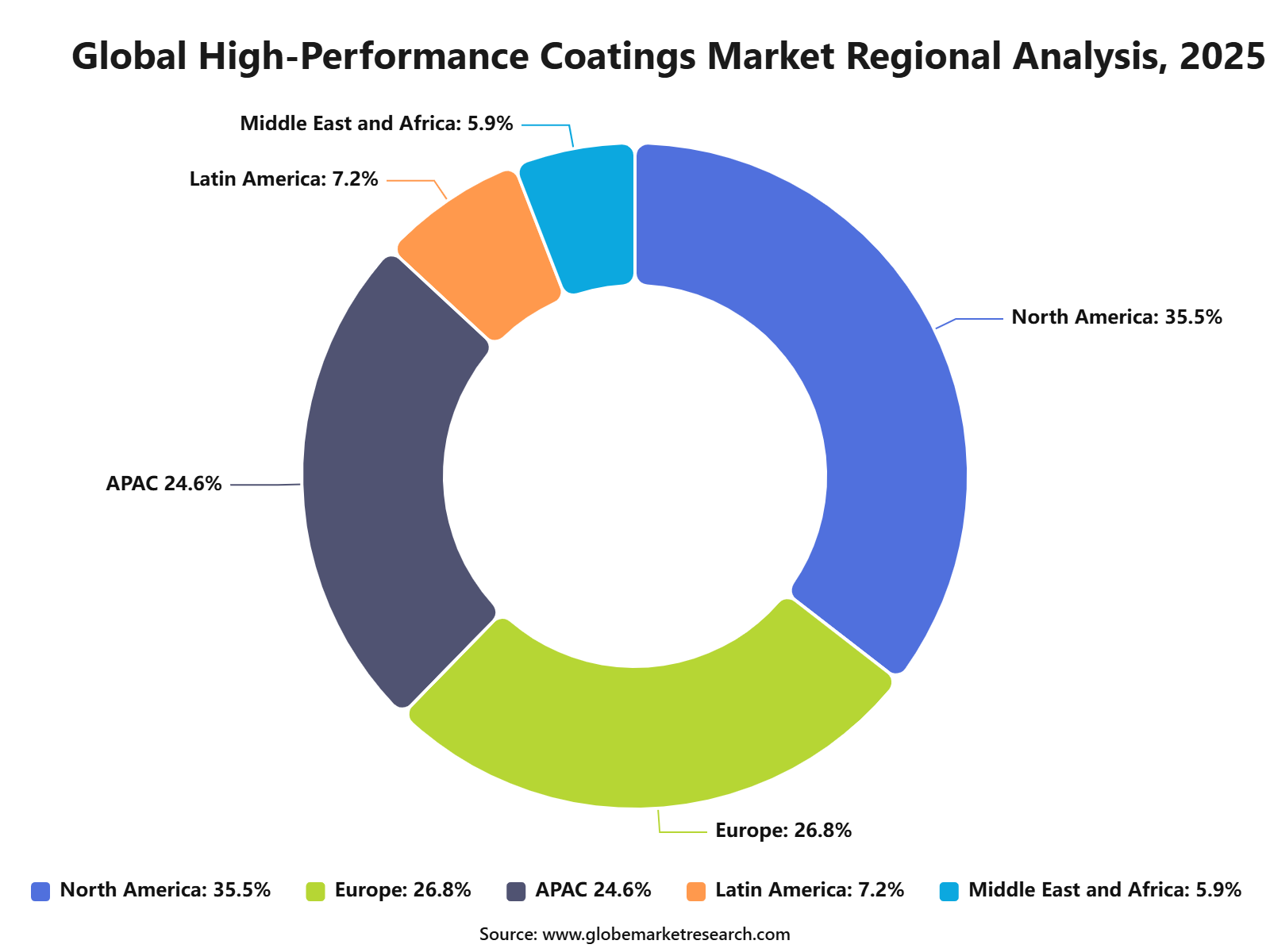 Global High-Performance Coatings Market Regional Analysis, 2025