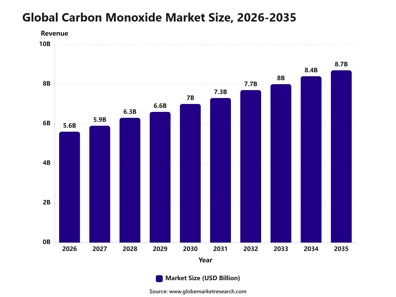 Global Carbon Monoxide Market Size, 2026-2035