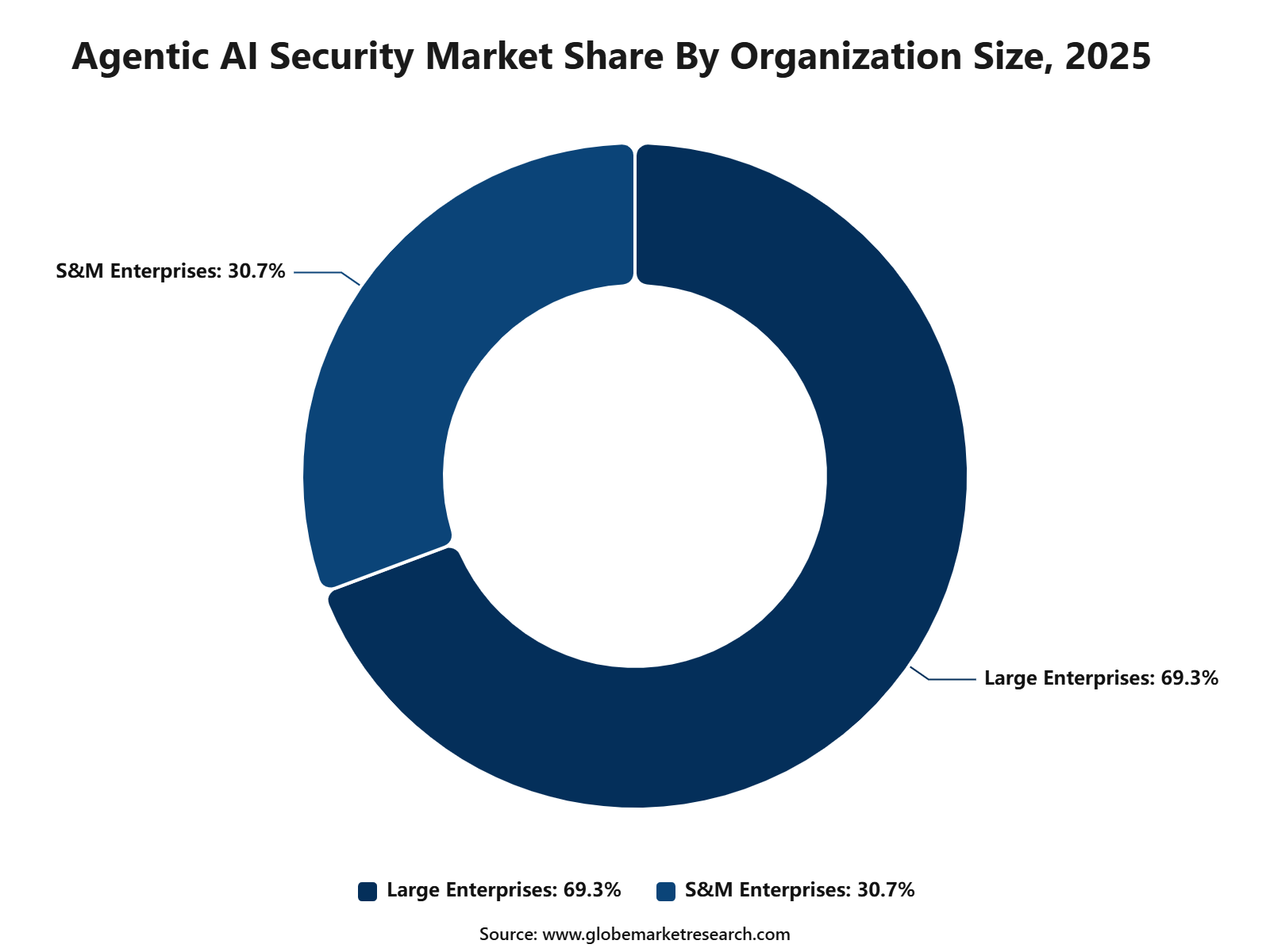 Agentic AI Security Market Share By Organization Size, 2025