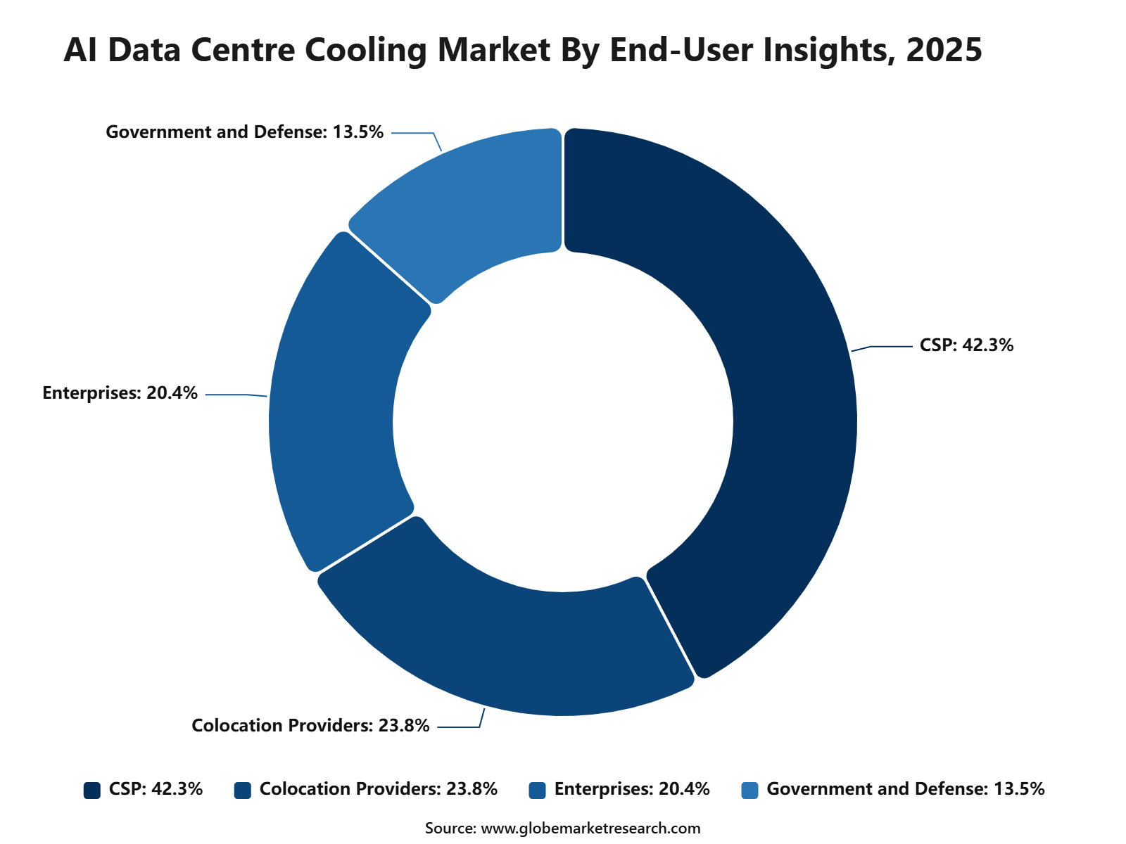 AI Data Centre Cooling Market By End-User Insights, 2025