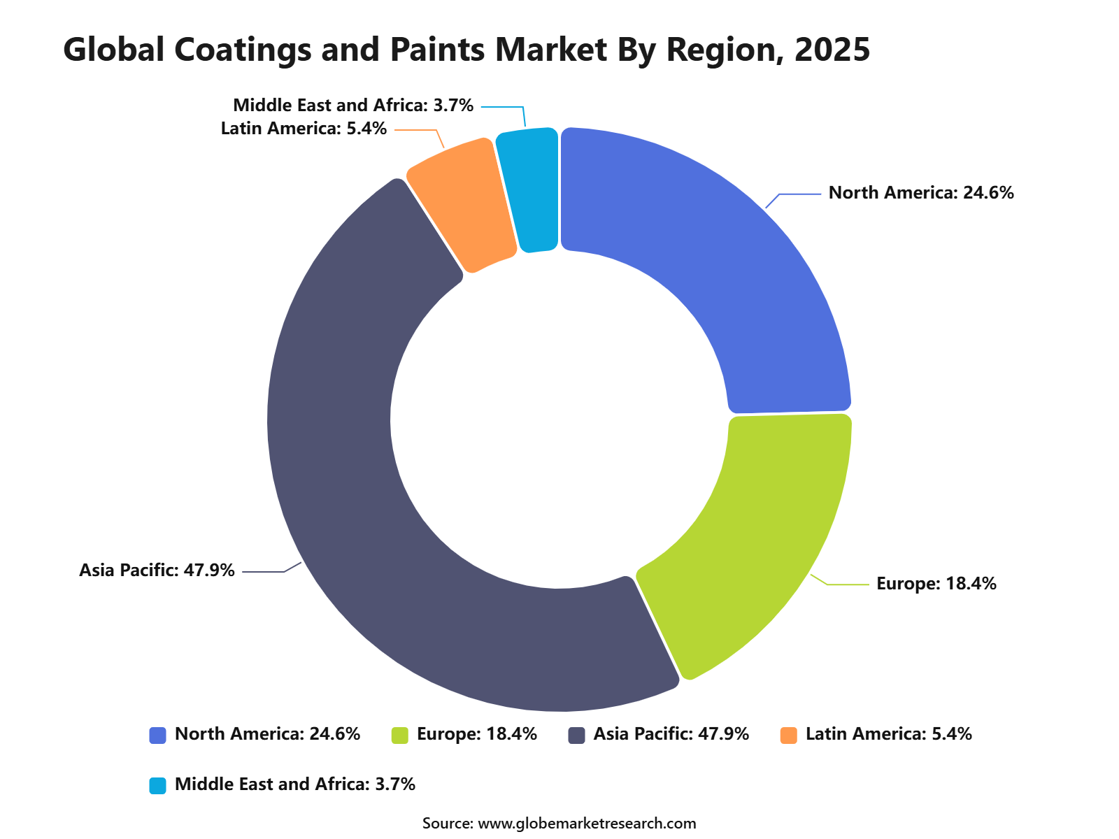 Global Coatings and Paints Market By Region, 2025