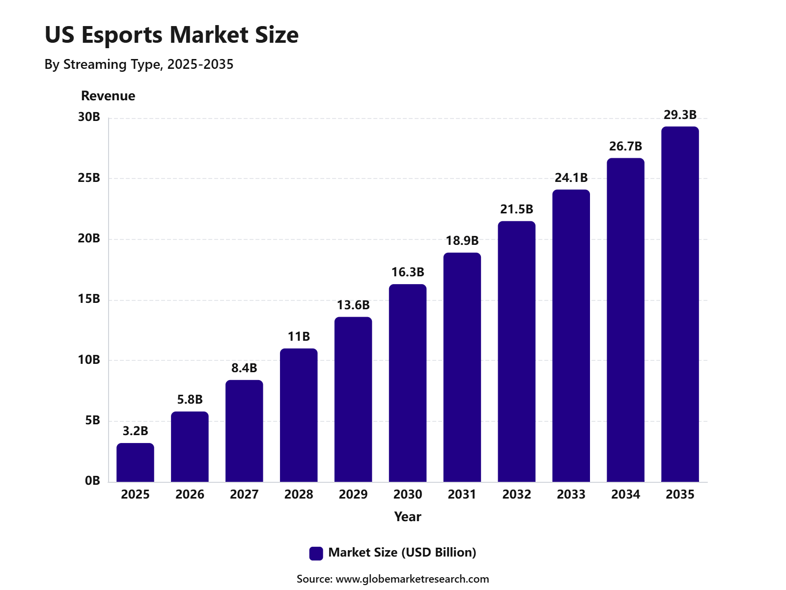 US Esports Market Size