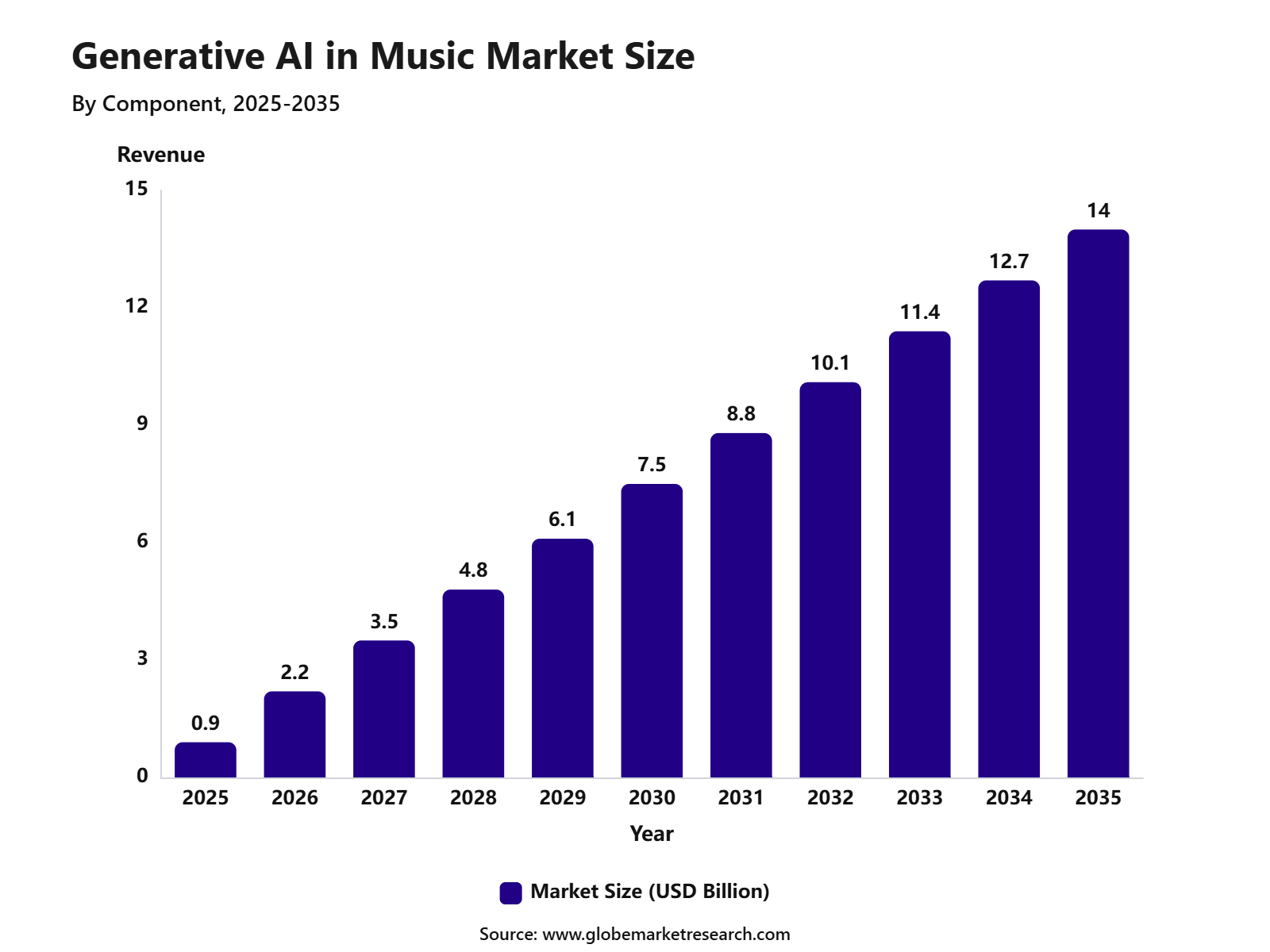 Generative AI in Music Market Size