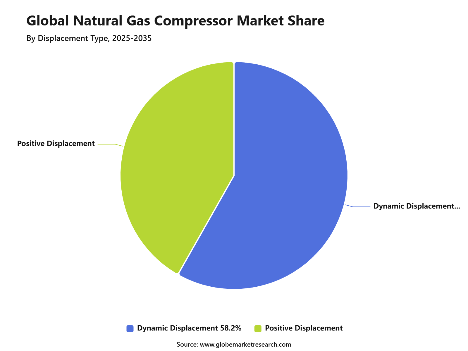 Global Natural Gas Compressor Market Share