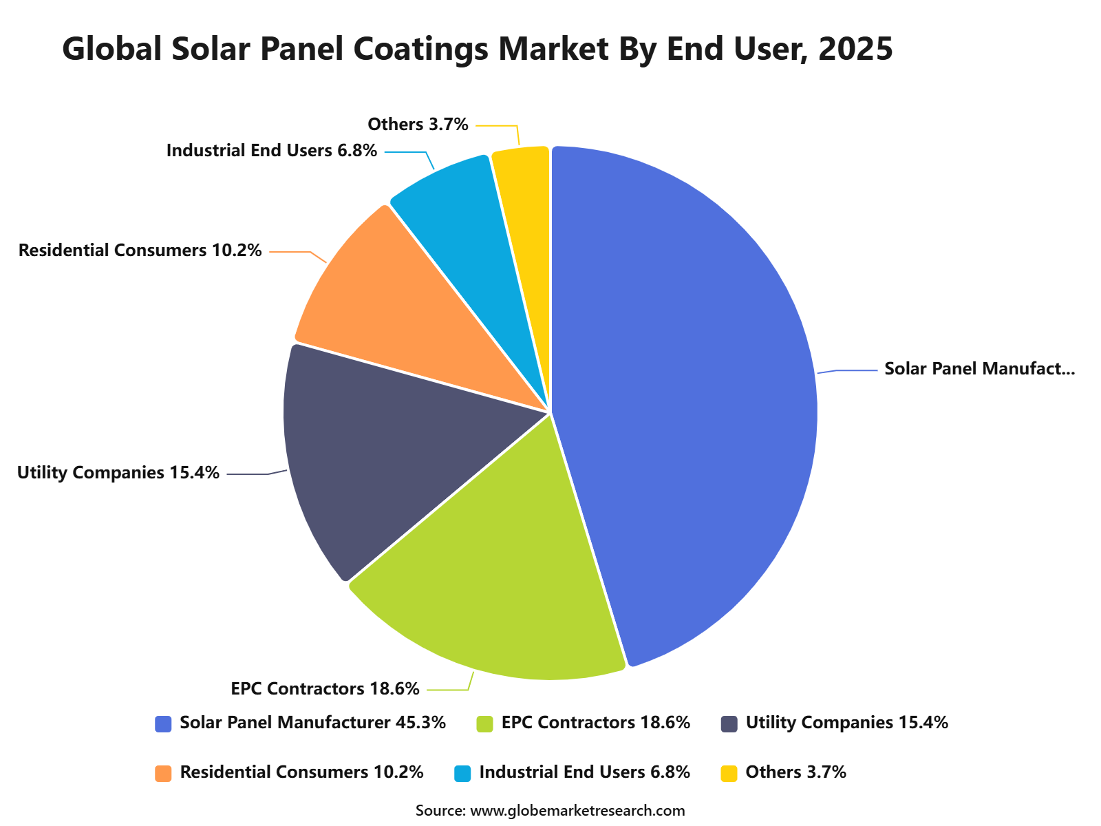 Global Solar Panel Coatings Market By End User, 2025