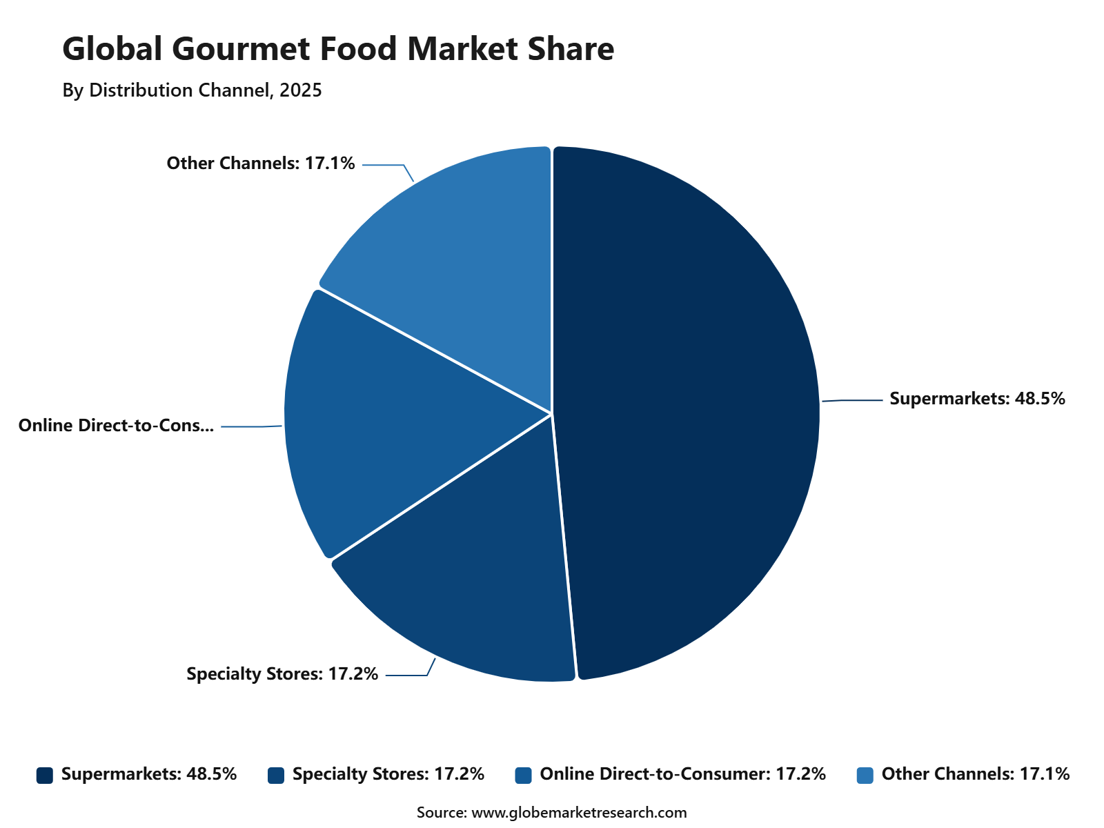 Global Gourmet Food Market Share