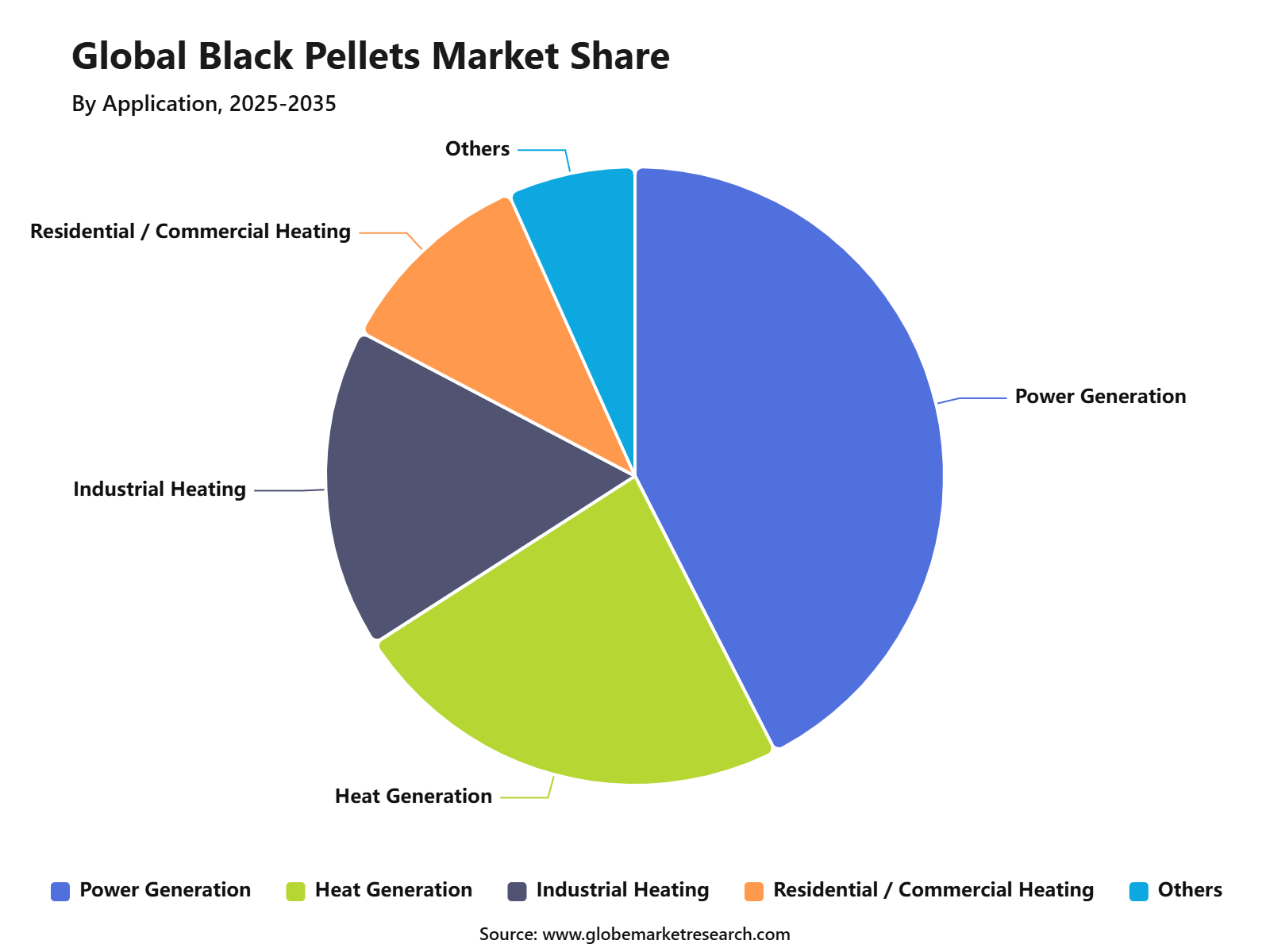 Global Black Pellets Market Share
