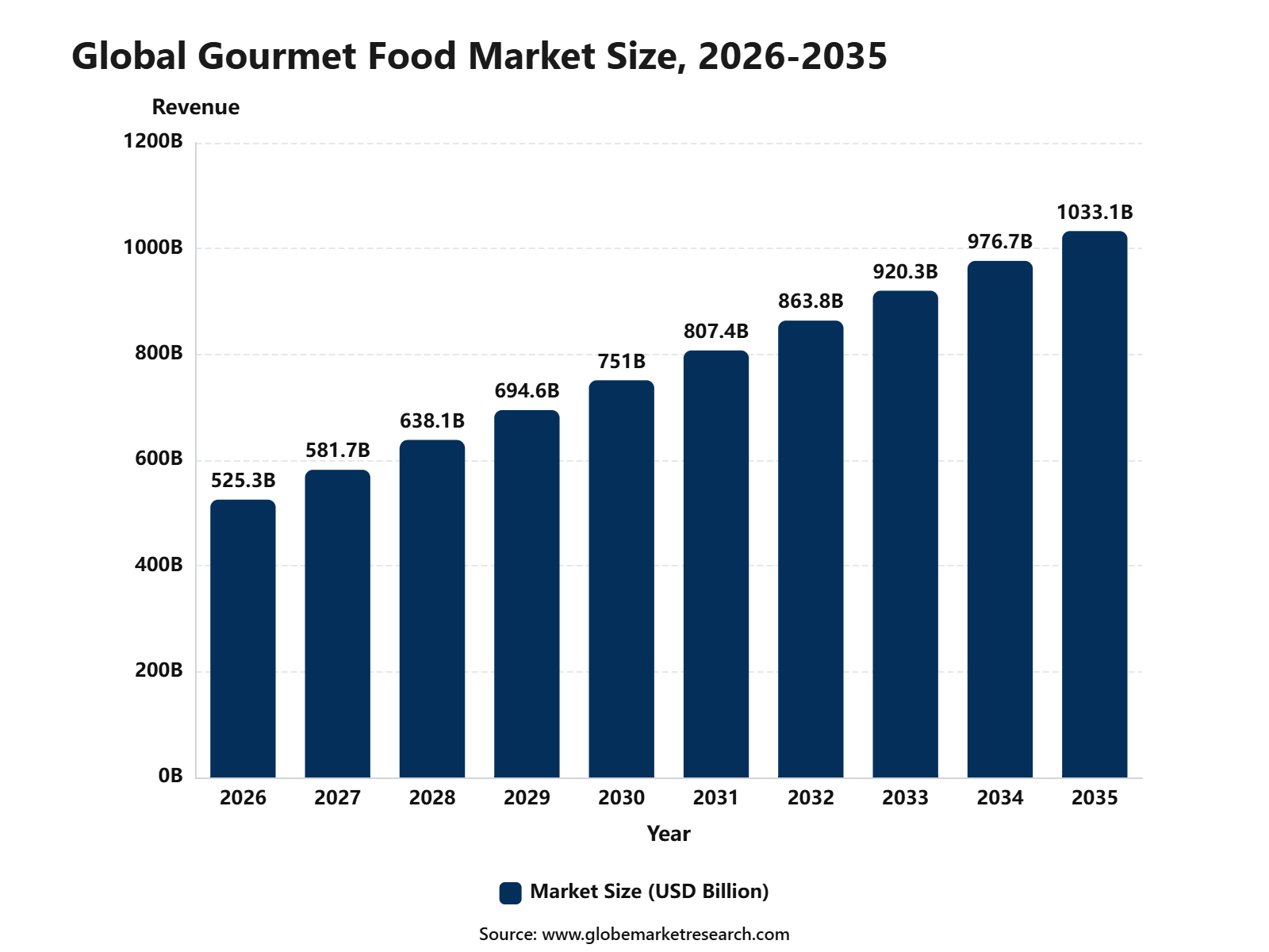Global Gourmet Food Market Size, 2026-2035
