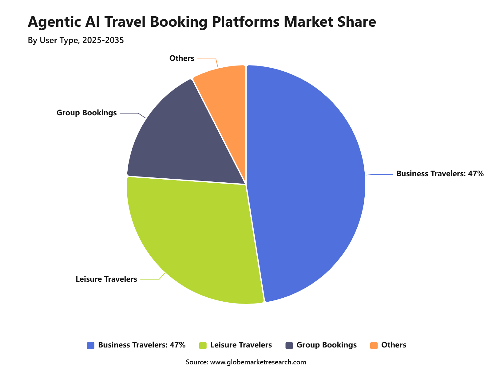 Agentic AI Travel Booking Platforms Market Share