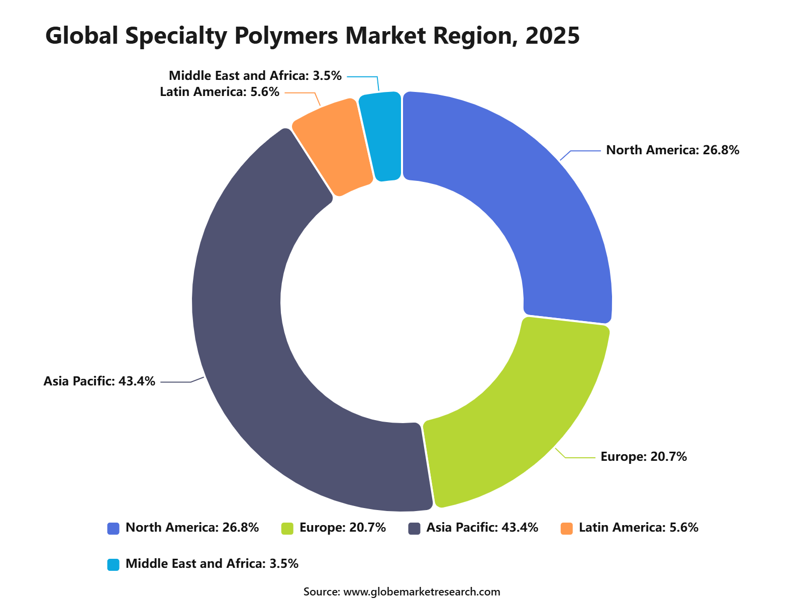 Global Specialty Polymers Market Region, 2025