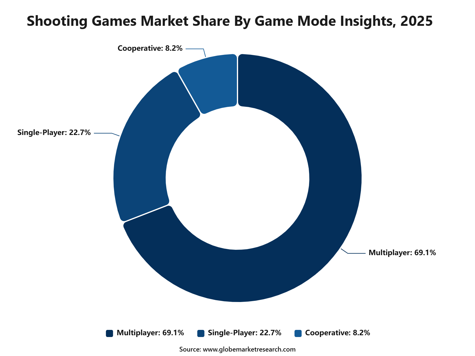 Shooting Games Market Share By Game Mode Insights, 2025