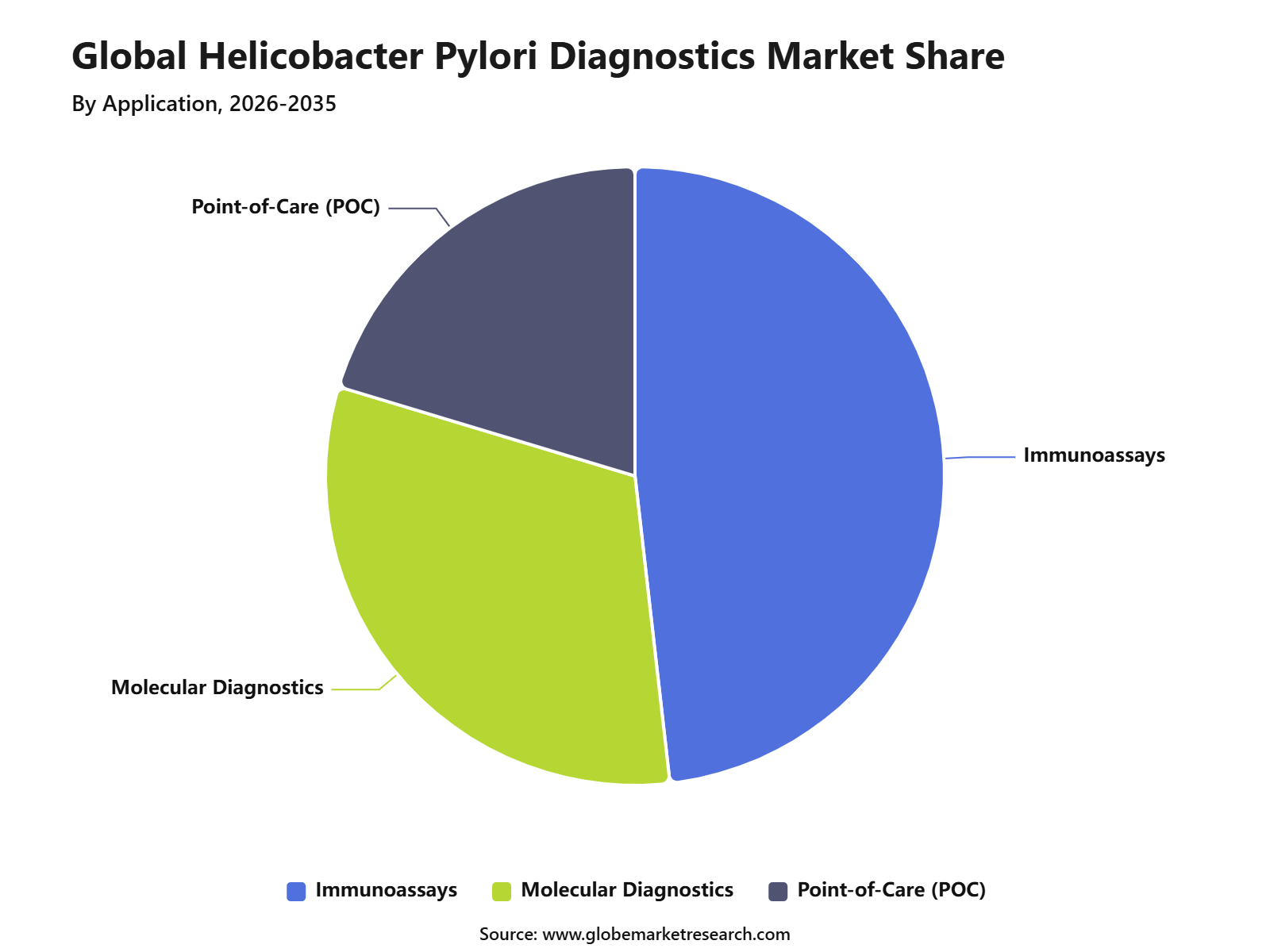 Global Helicobacter Pylori Diagnostics Market Share