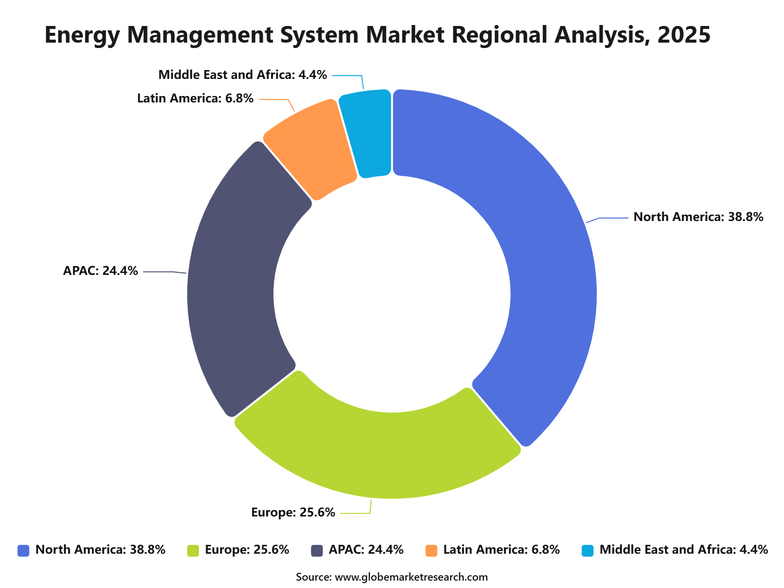 Energy Management System Market Regional Analysis, 2025