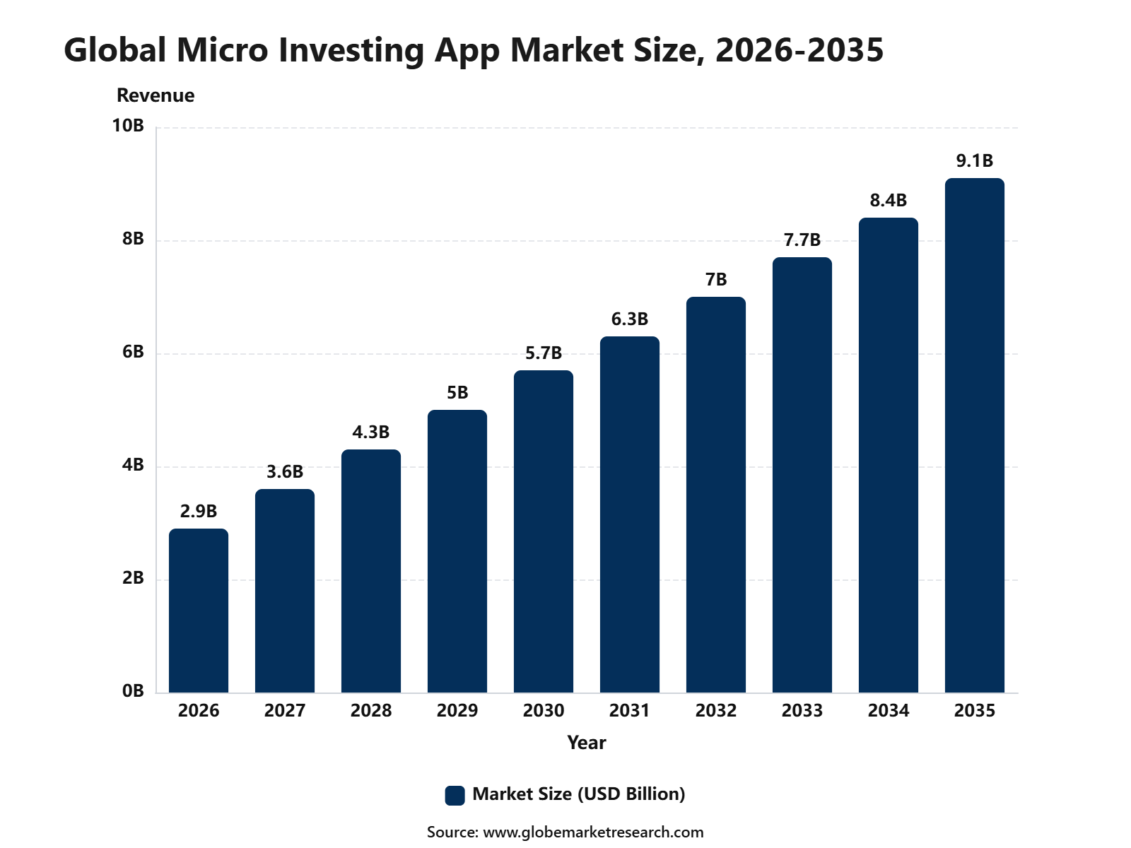 Global Micro Investing App Market Size, 2026-2035
