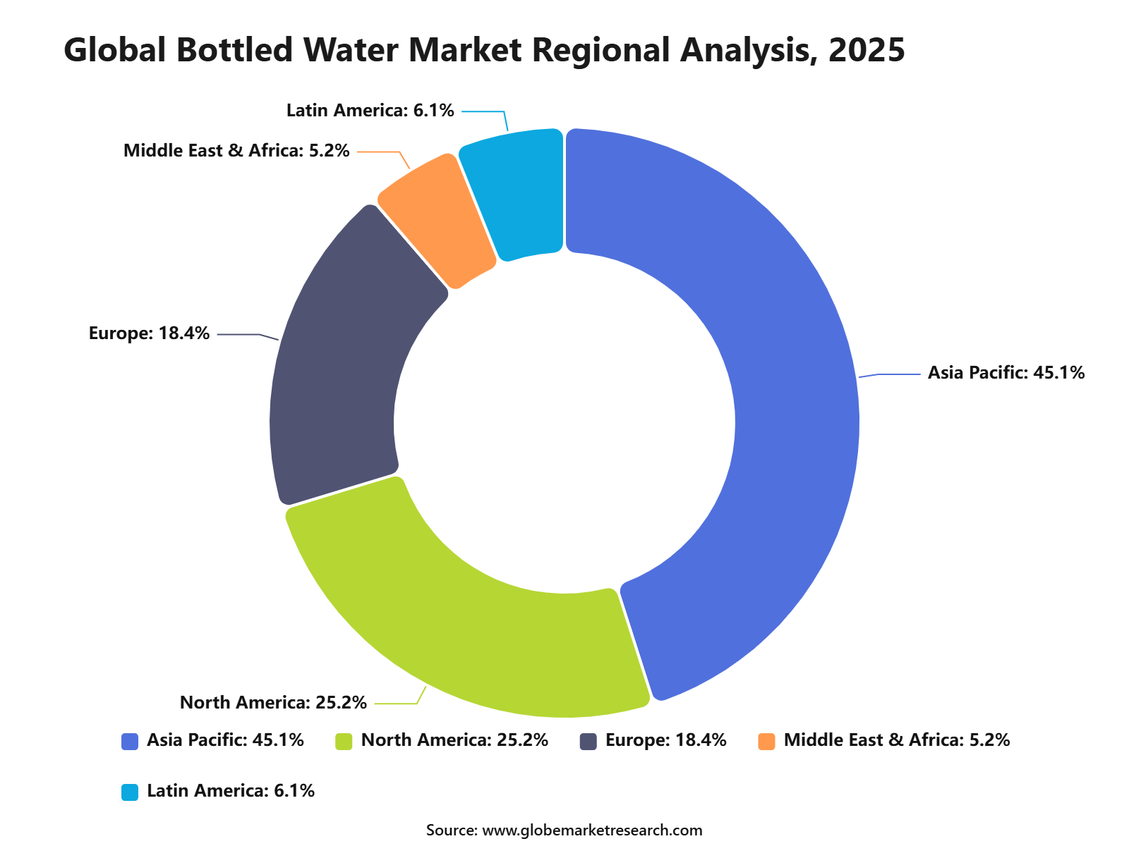Global Bottled Water Market Regional Analysis, 2025