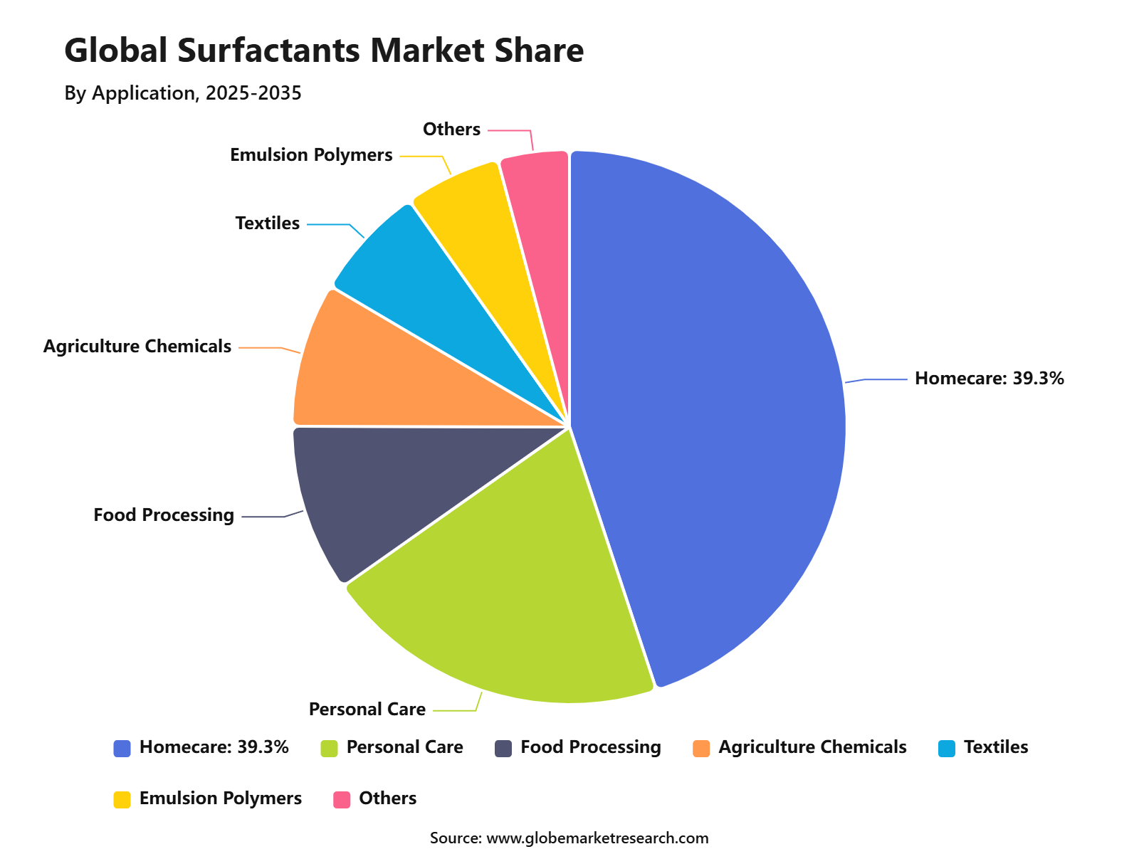 Global Surfactants Market Share