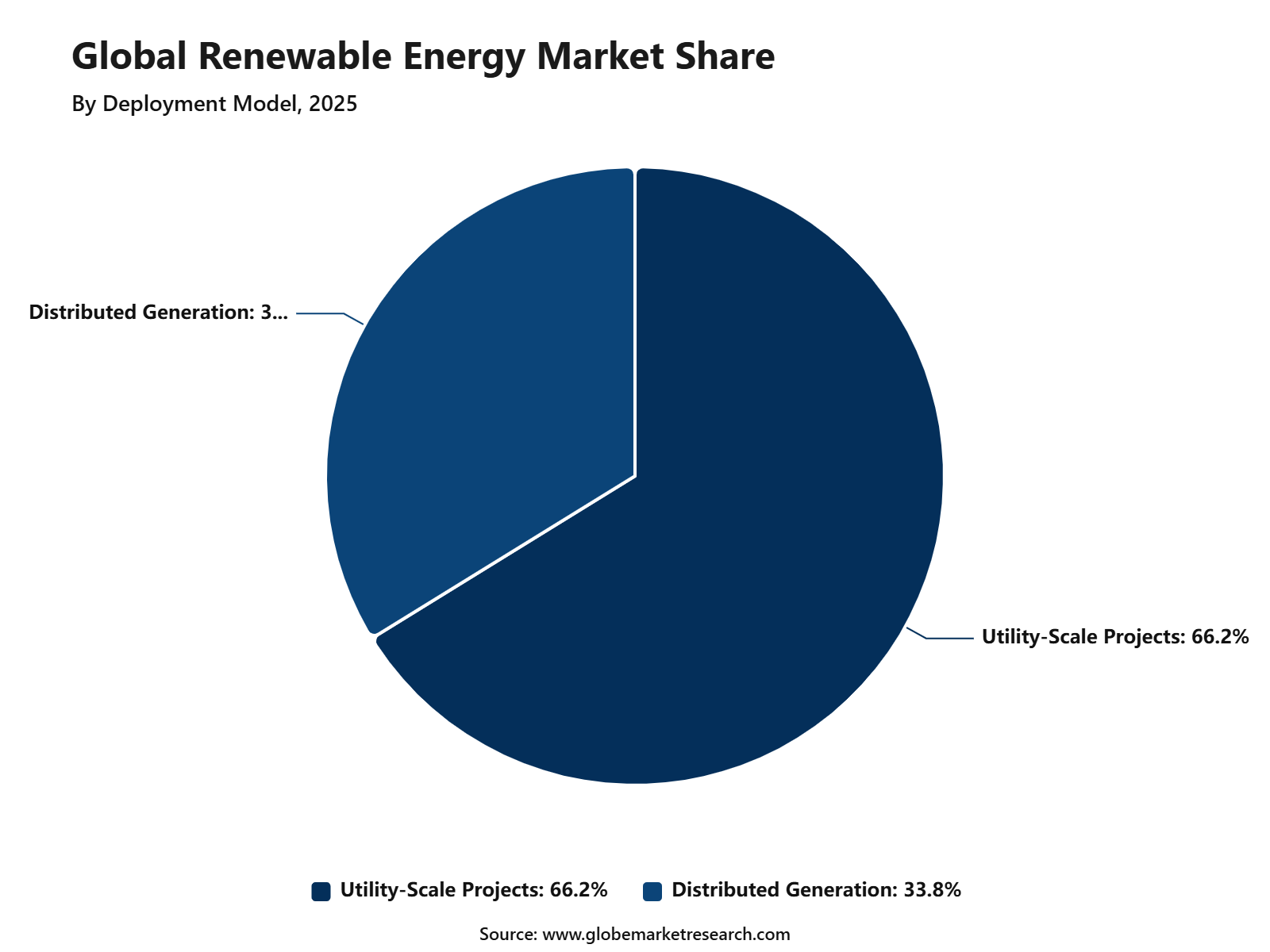 Global Renewable Energy Market Share
