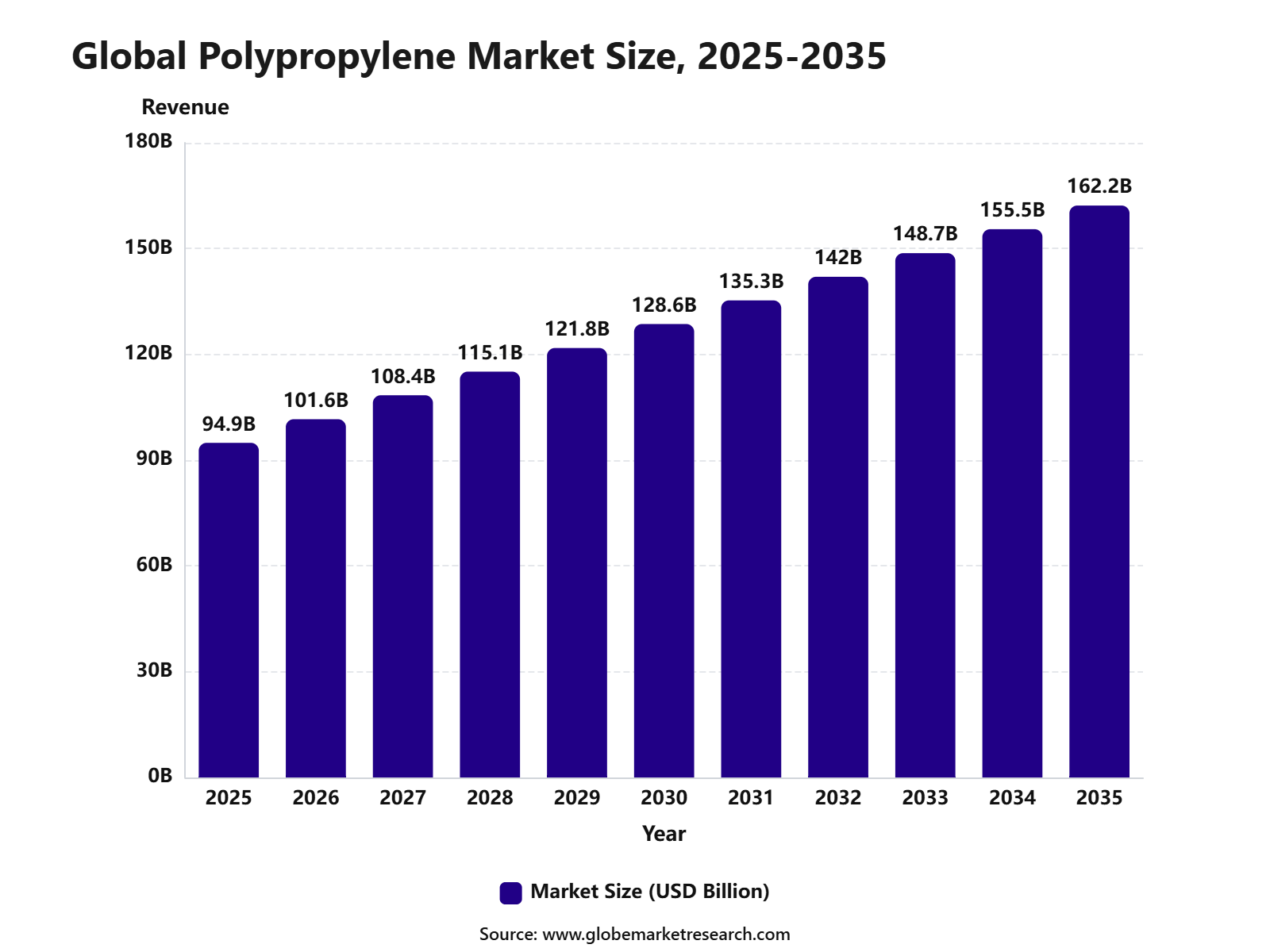 Global Polypropylene Market Size, 2025-2035