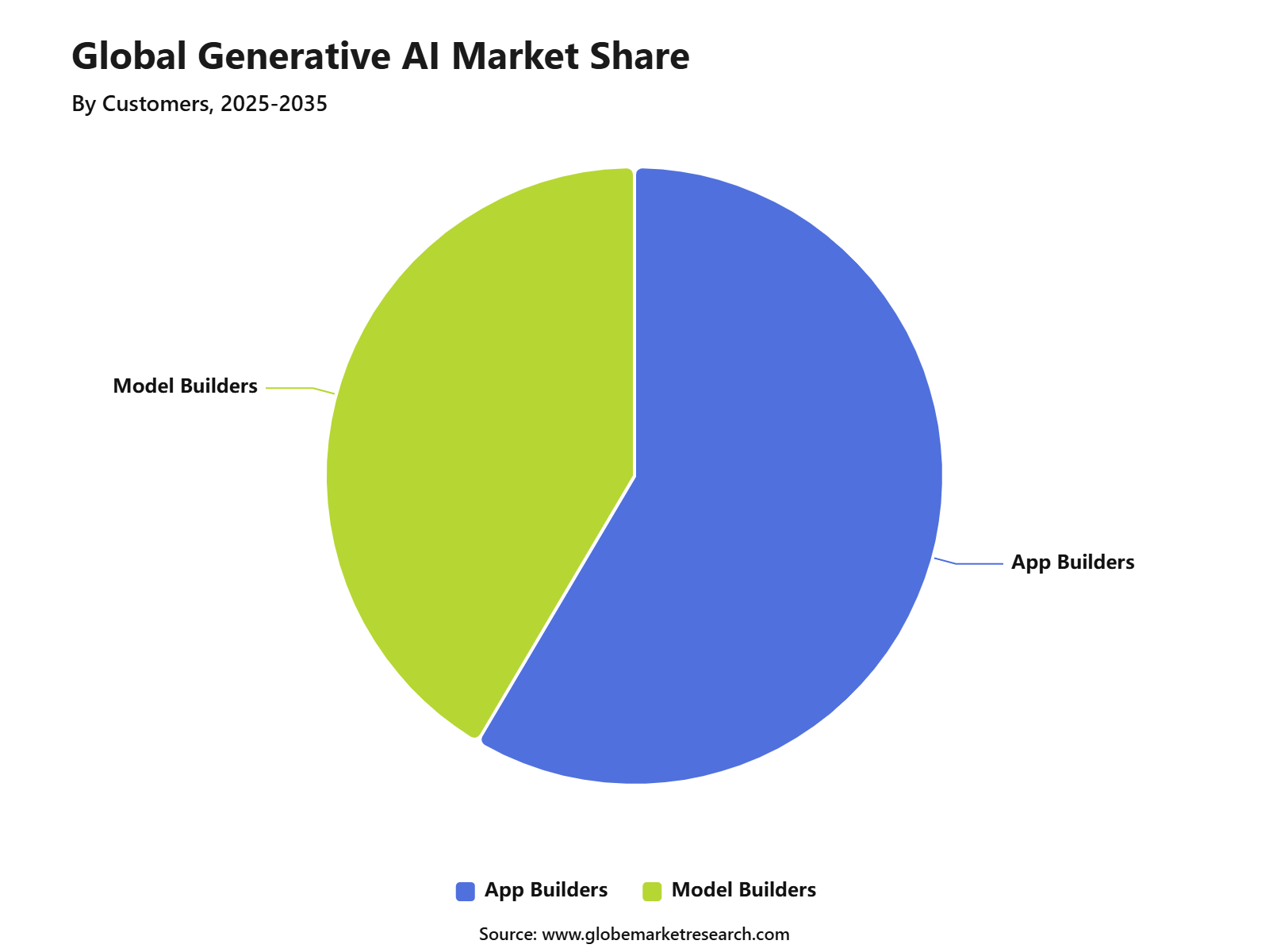 Global Generative AI Market Share