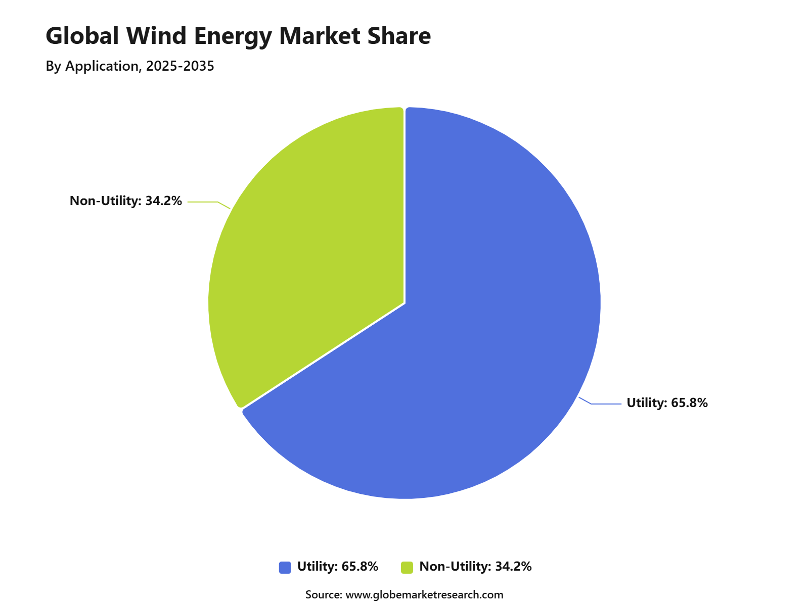 Global Wind Energy Market Share