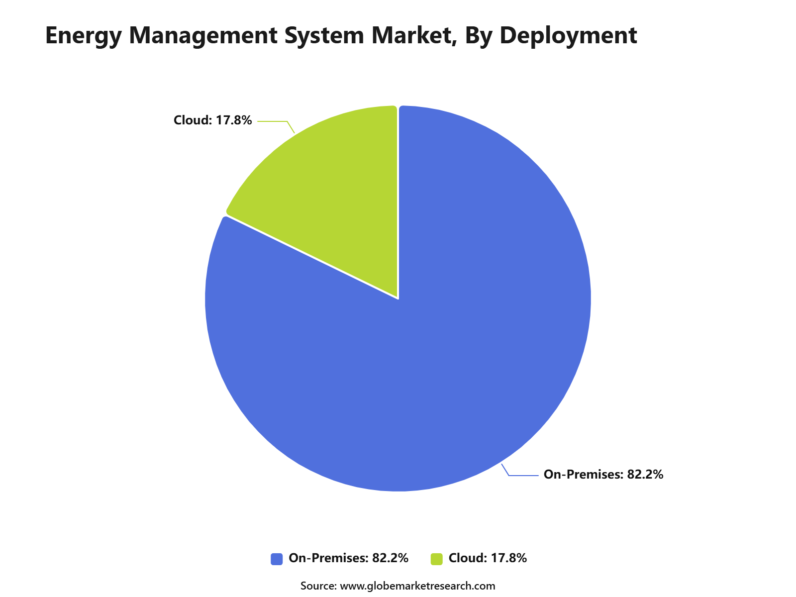 Energy Management System Market, By Deployment