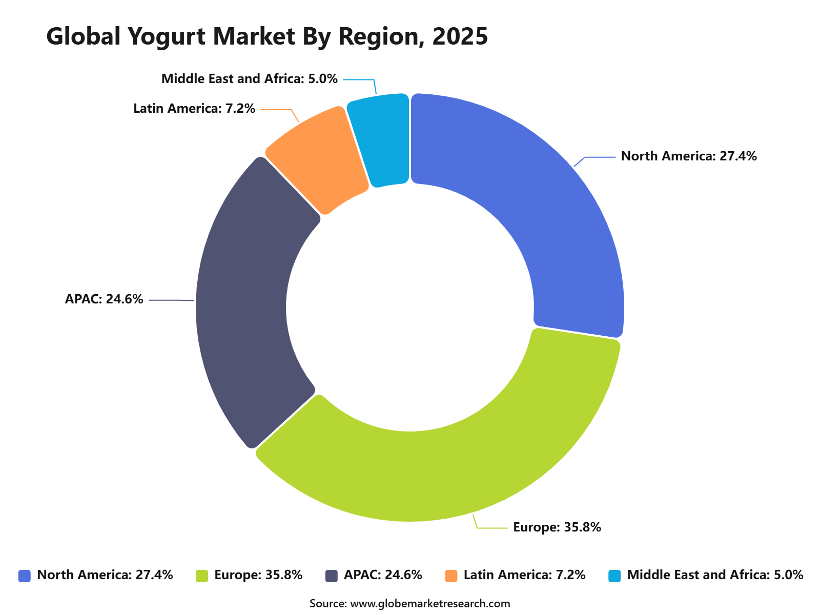 Global Yogurt Market By Region, 2025