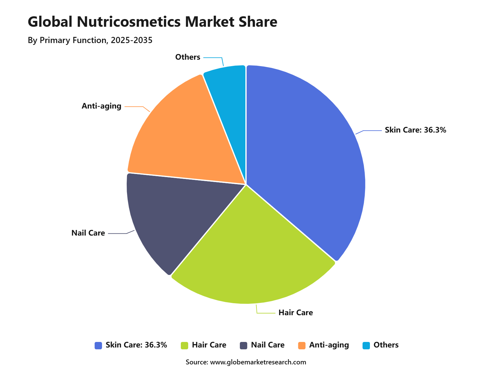 Global Nutricosmetics Market Share