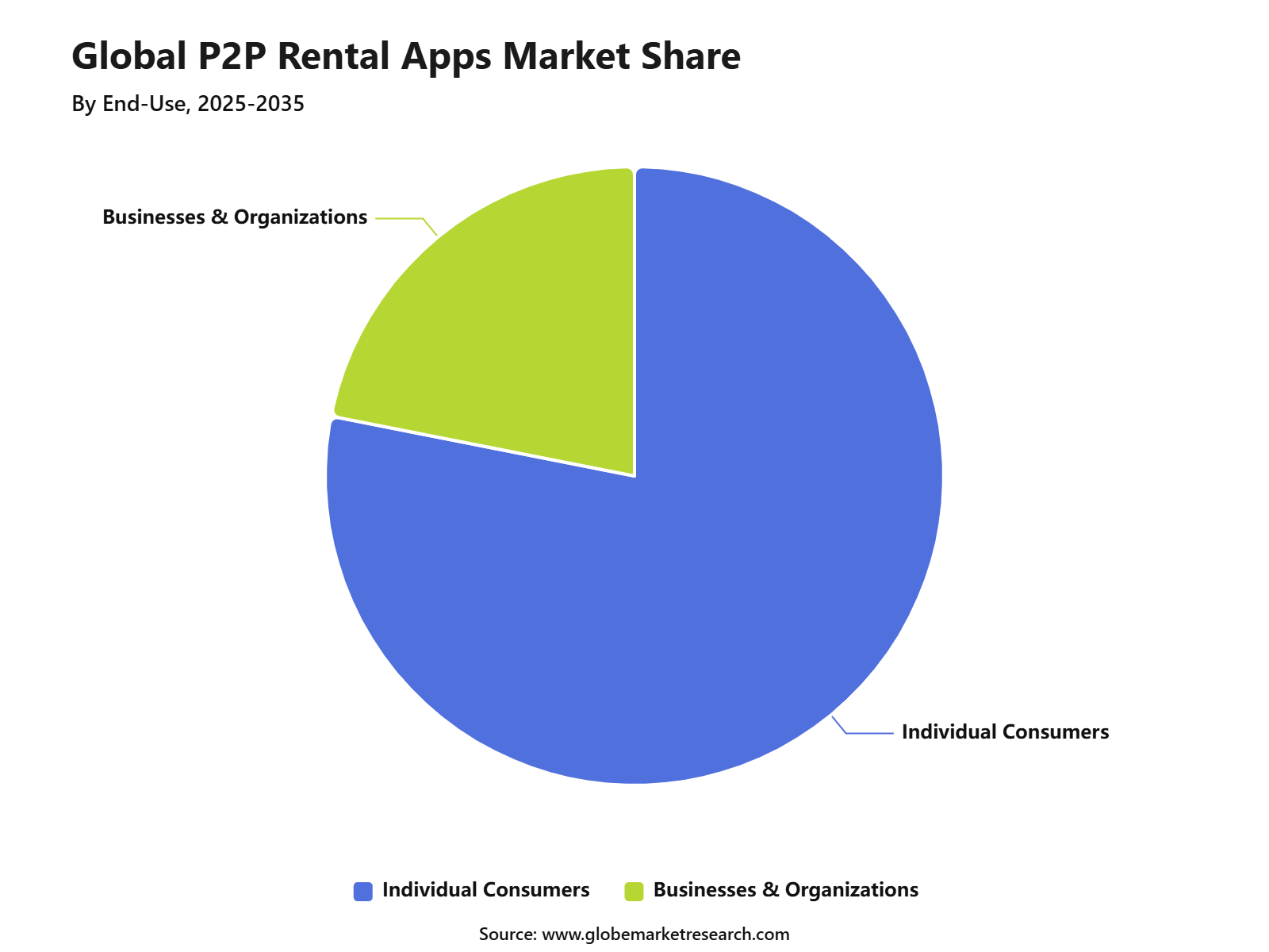 Global P2P Rental Apps Market Share