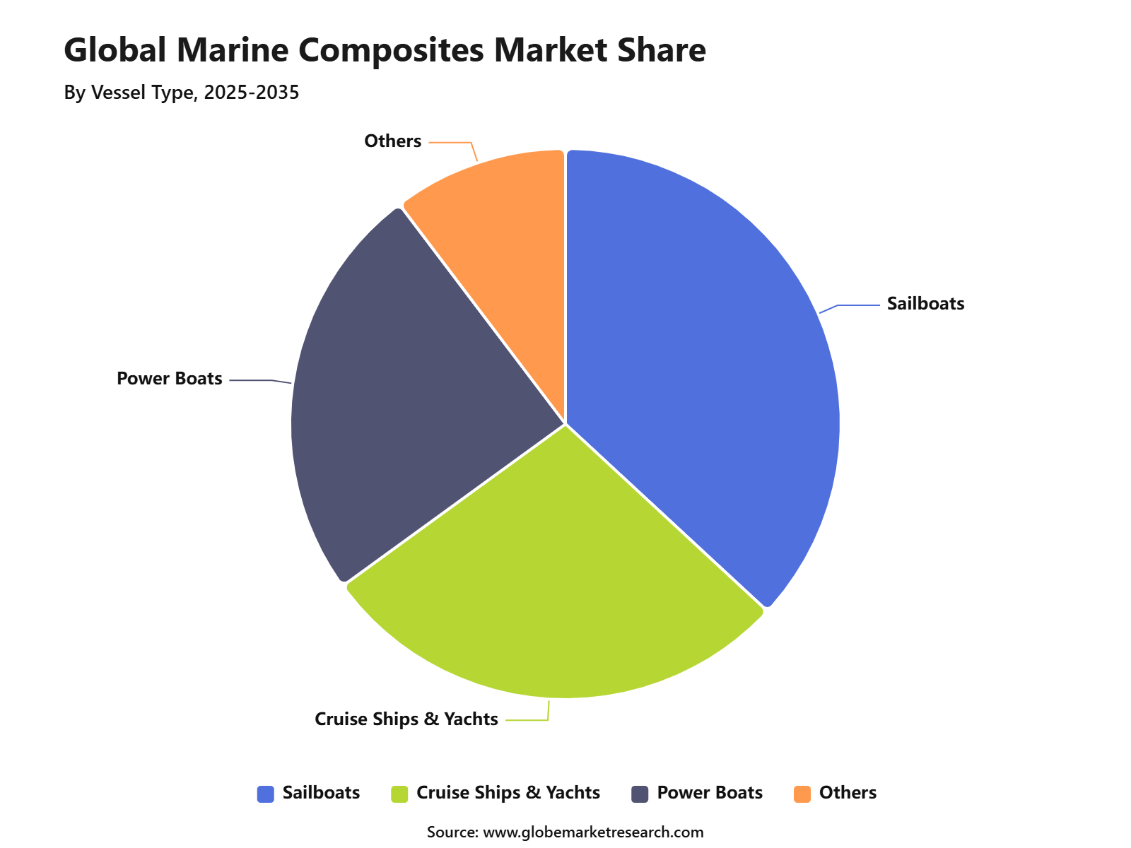 Global Marine Composites Market Share