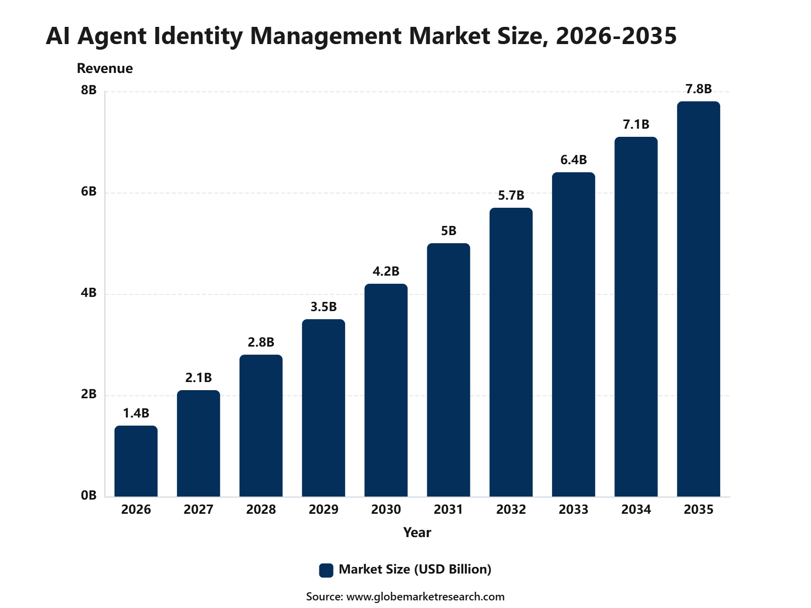 AI Agent Identity Management Market Size, 2026-2035