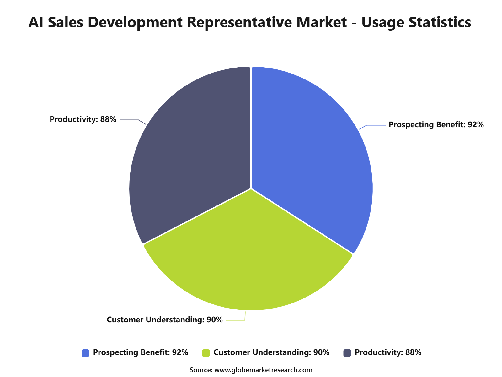 AI Sales Development Representative Market - Usage Statistics