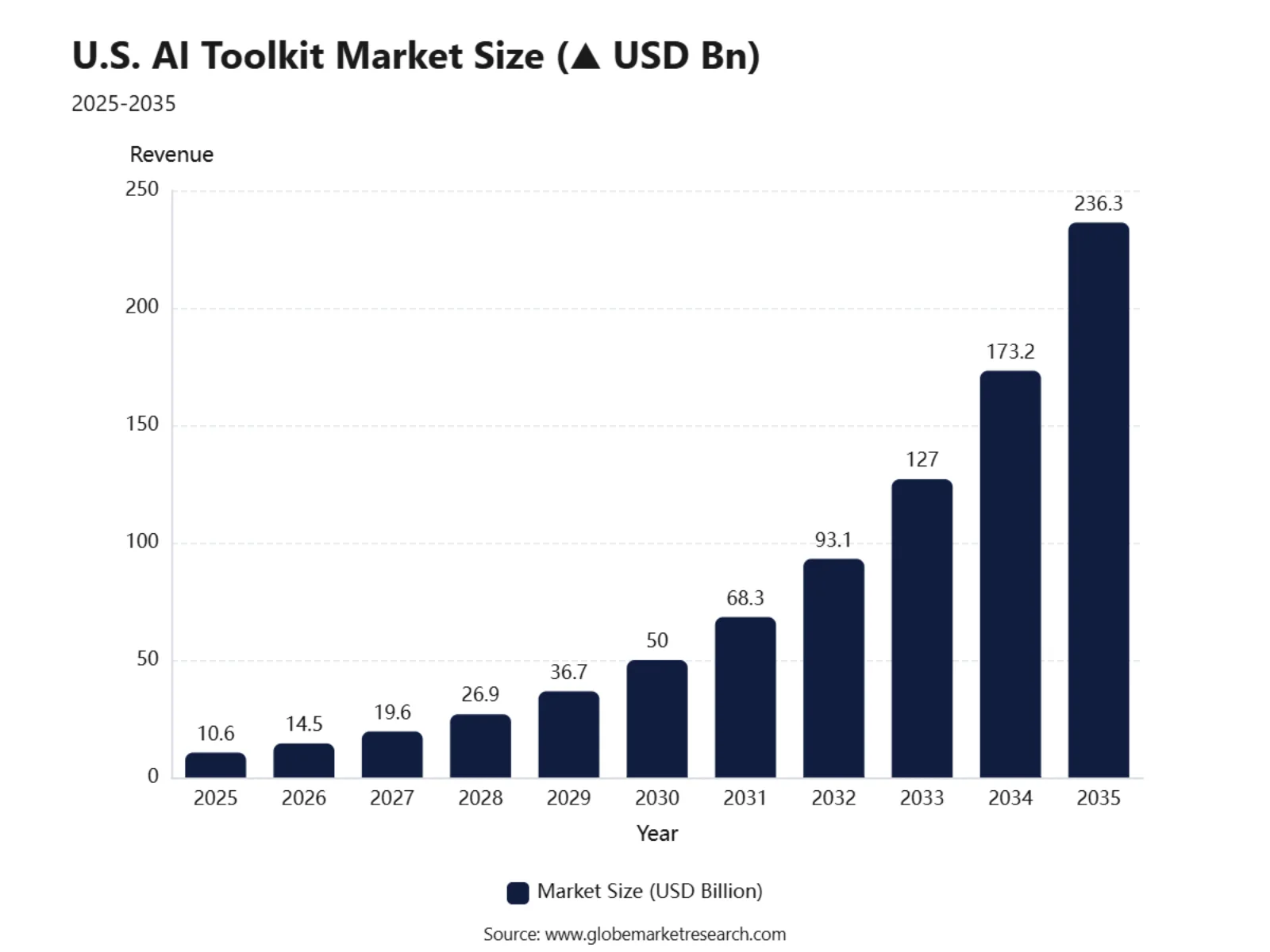 U.S. AI Toolkit Market Size (▲ USD Bn)