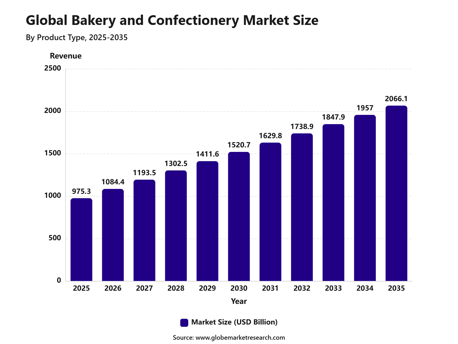 Global Bakery and Confectionery Market Size